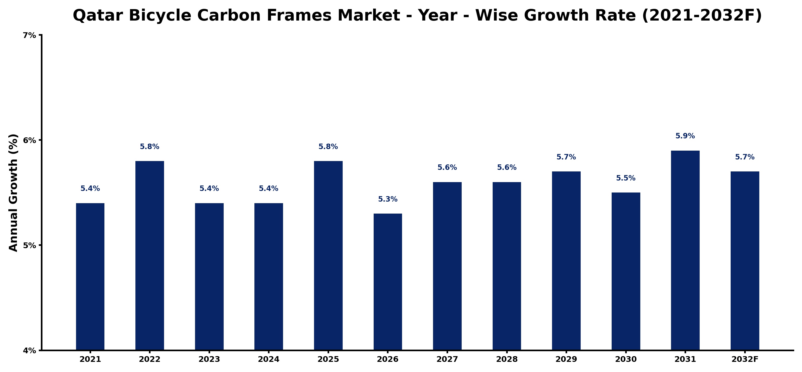 Qatar Bicycle Carbon Frames Market Year-wise Growth Rate and Key Drivers