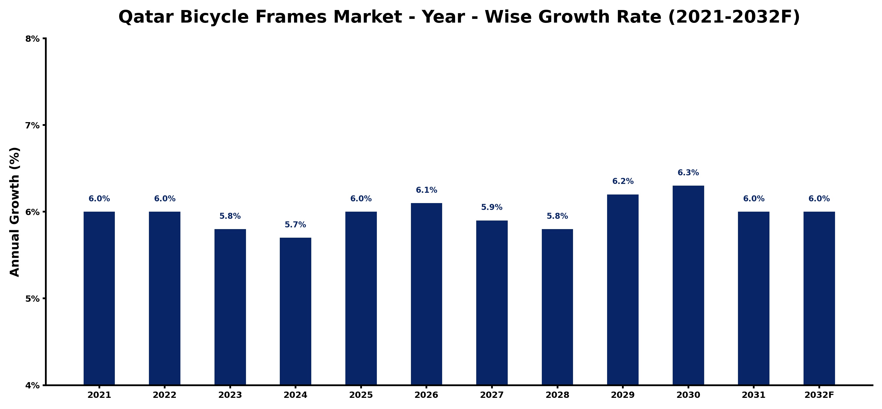 Qatar Bicycle Frames Market Year-wise Growth Rate and Key Drivers