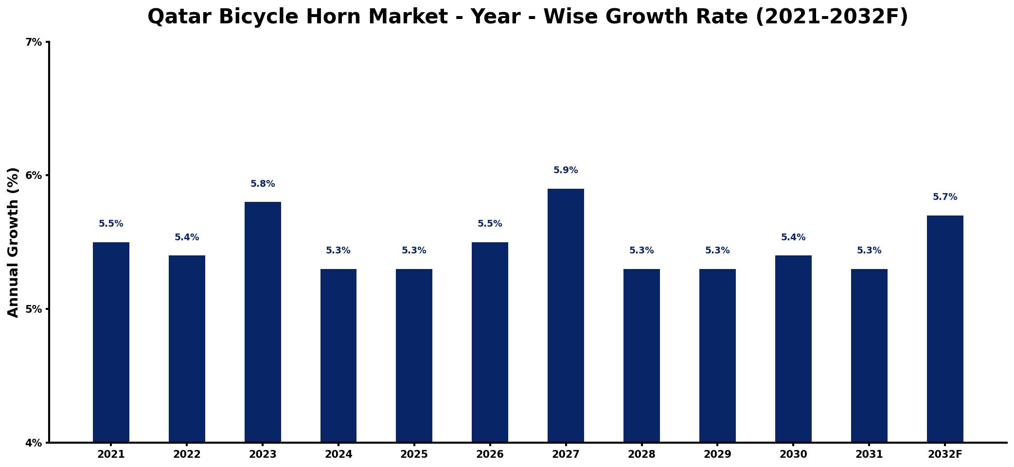 Qatar Bicycle Horn Market Year-wise Growth Rate and Key Drivers