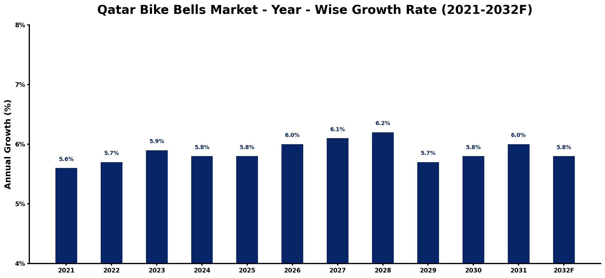Qatar Bike Bells Market Year-wise Growth Rate and Key Drivers