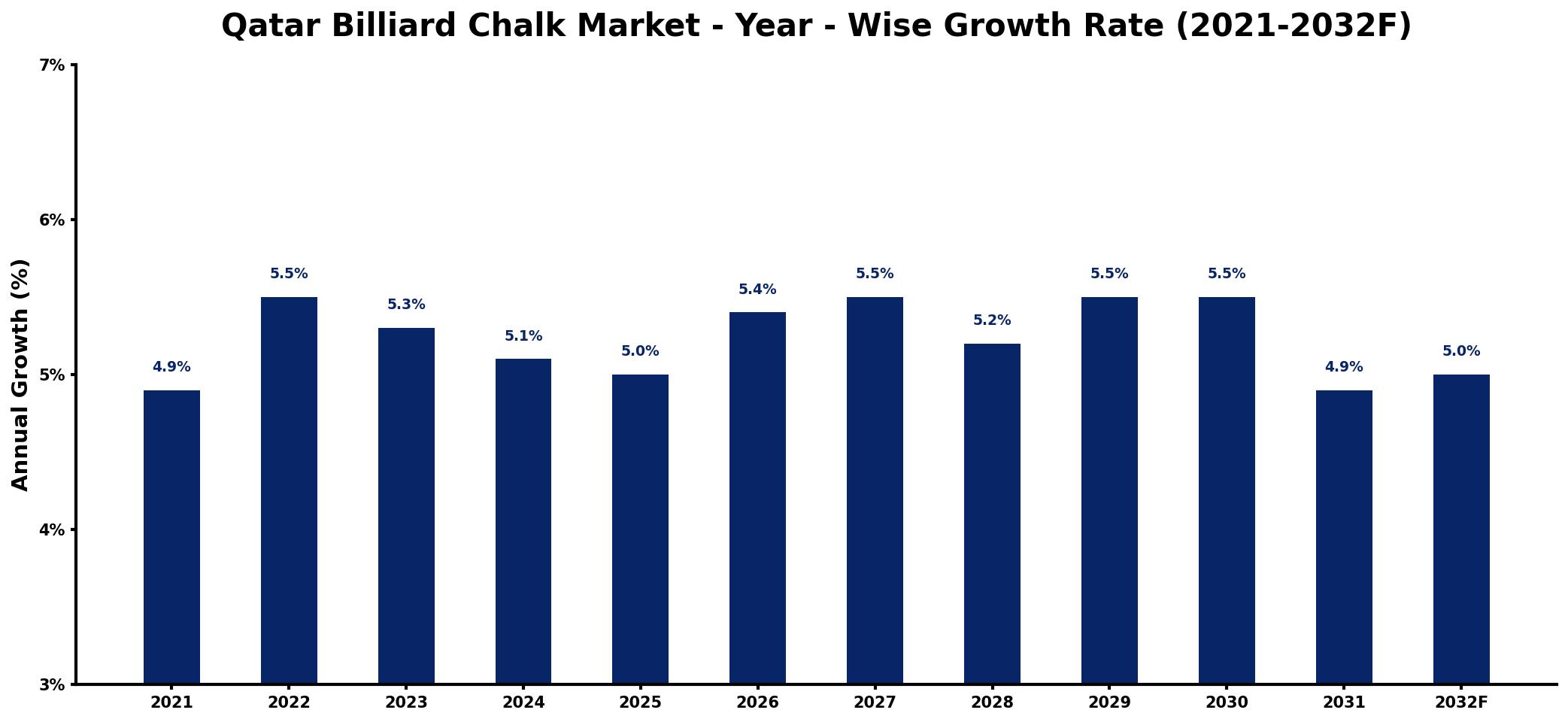 Qatar Billiard Chalk Market Year-wise Growth Rate and Key Drivers