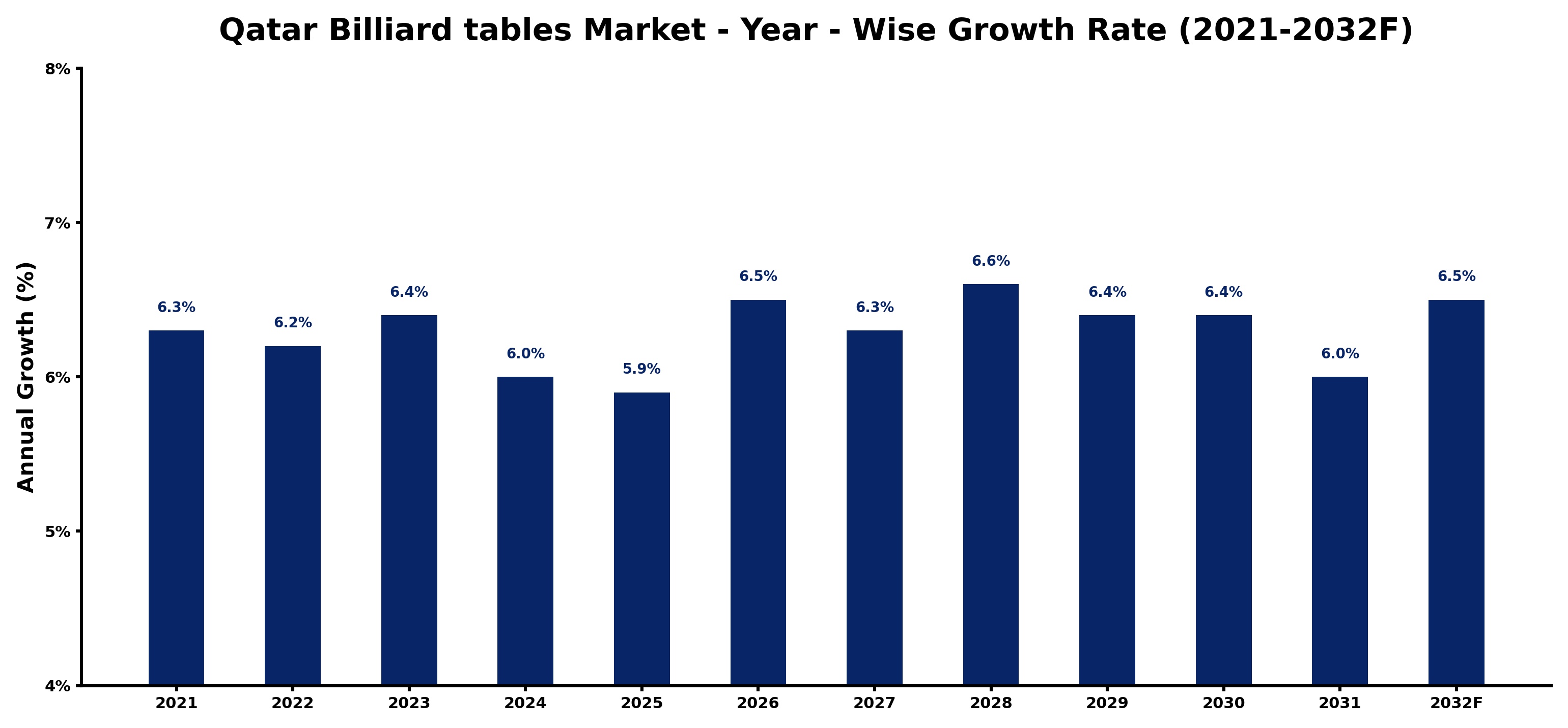 Qatar Billiard tables Market Year-wise Growth Rate and Key Drivers