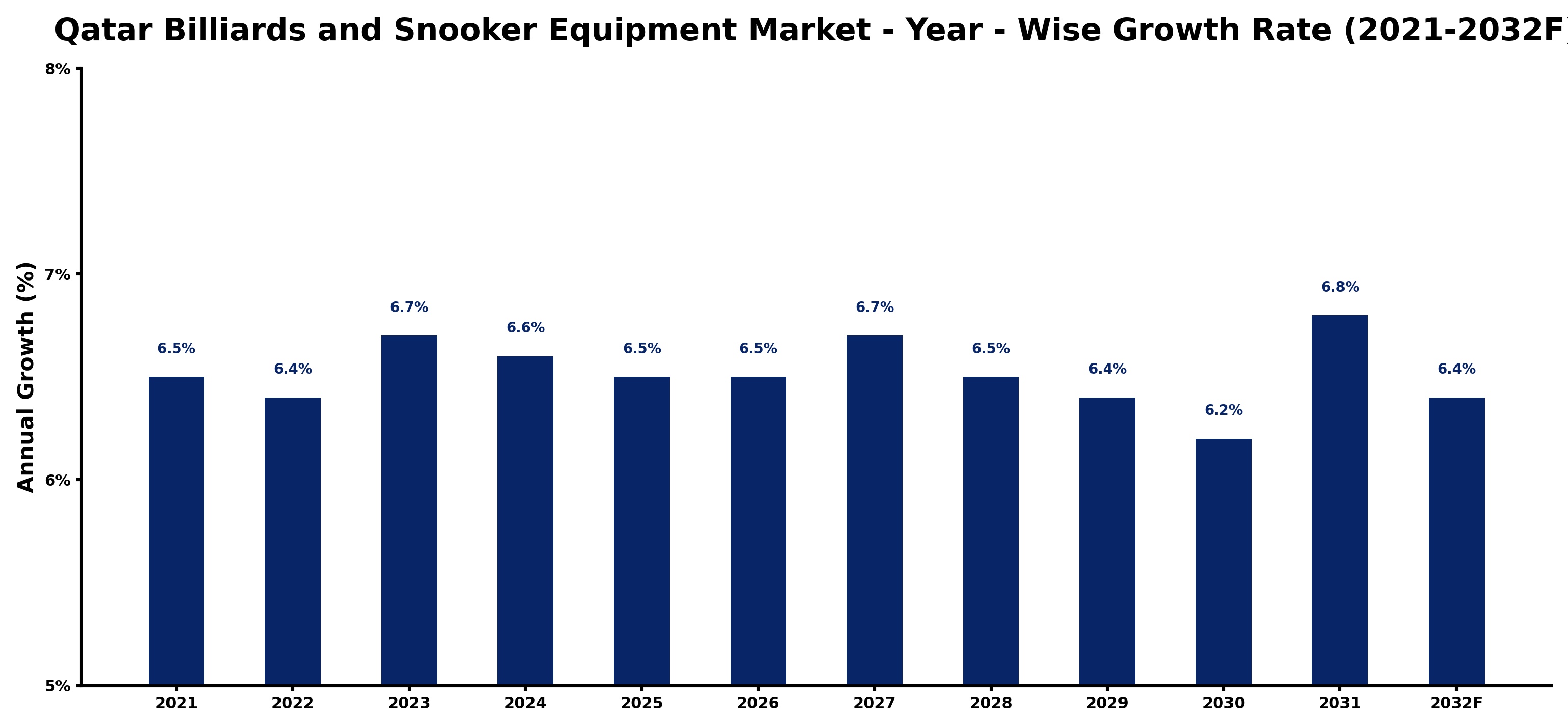Qatar Billiards and Snooker Equipment Market Year-wise Growth Rate and Key Drivers