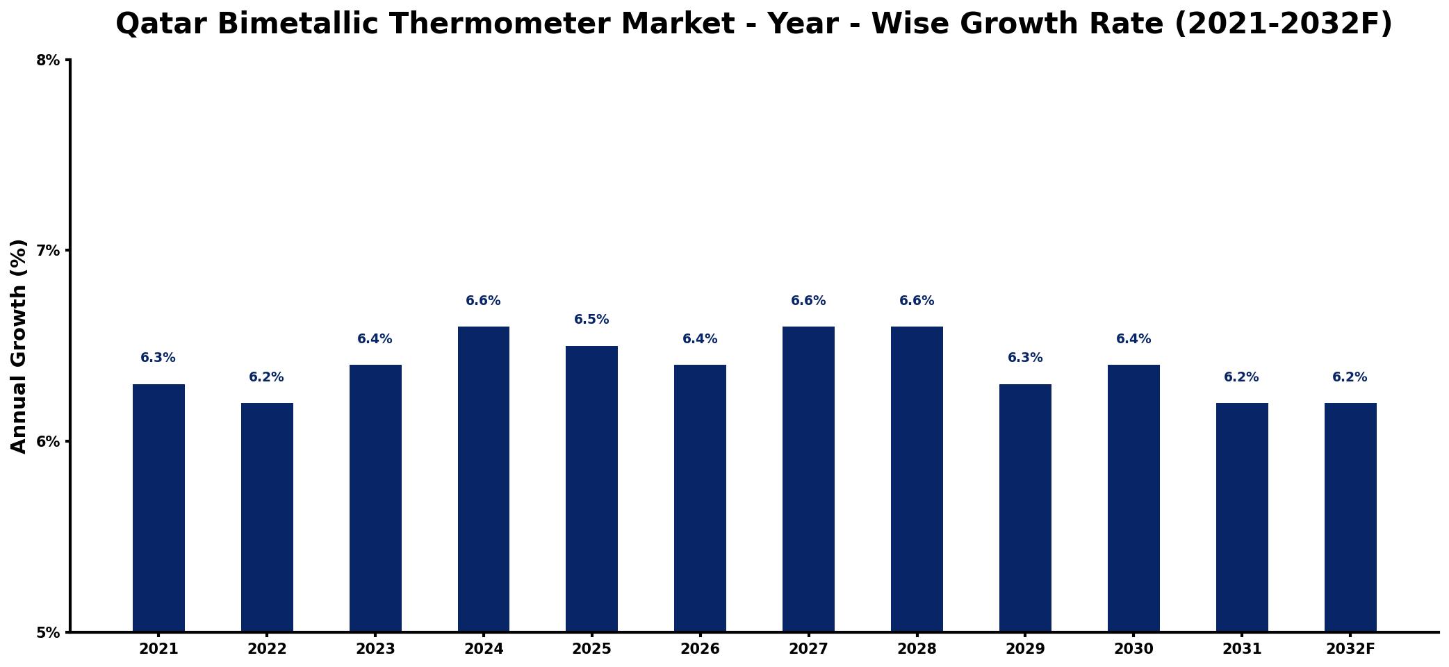 Qatar Bimetallic Thermometer Market Year-wise Growth Rate and Key Drivers