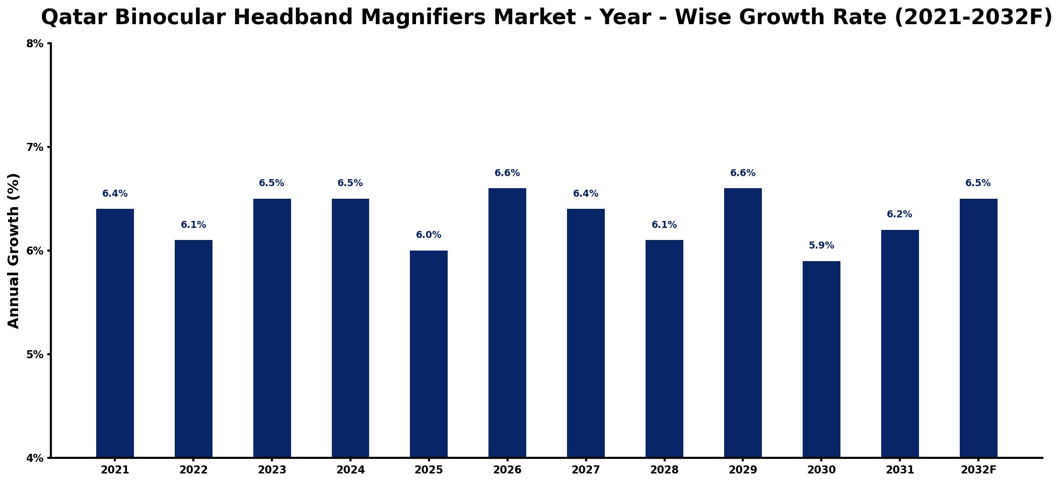Qatar Binocular Headband Magnifiers Market Year-wise Growth Rate and Key Drivers
