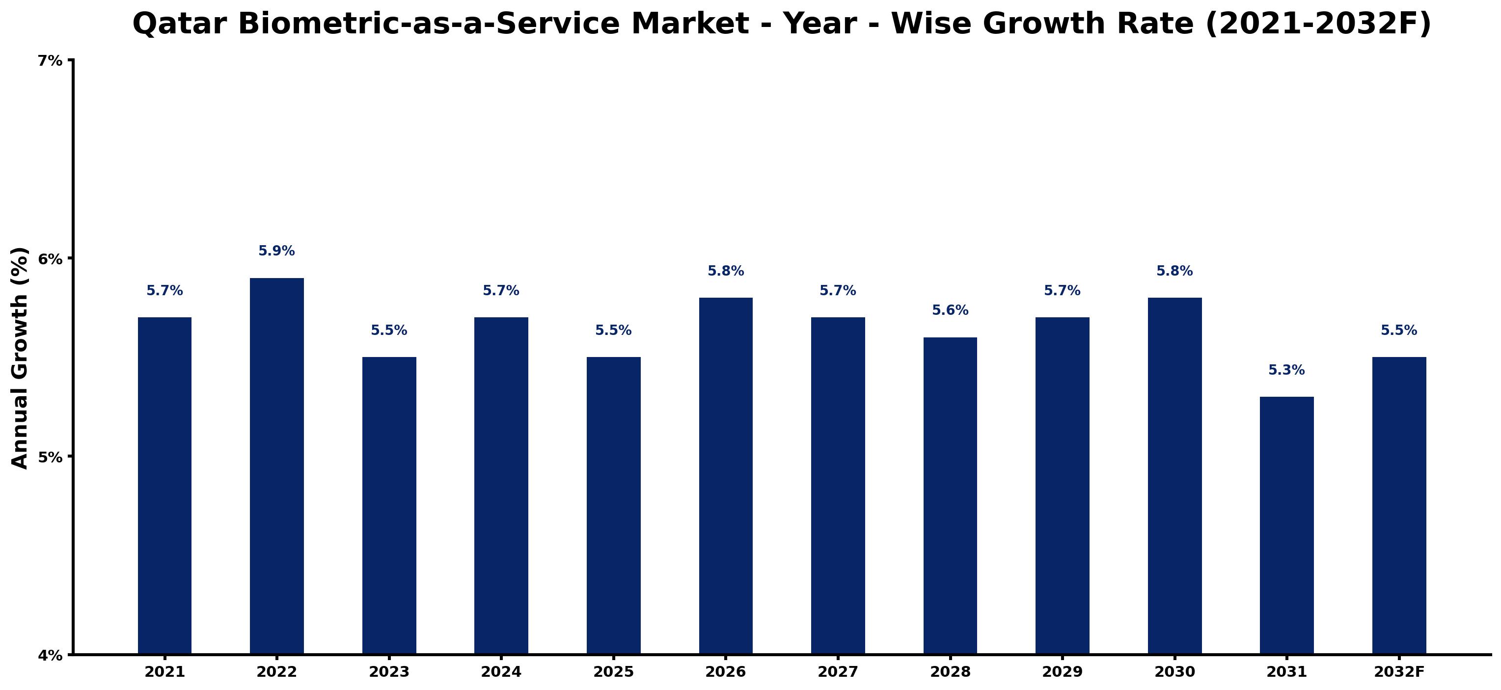 Qatar Biometric-as-a-Service Market Year-wise Growth Rate and Key Drivers