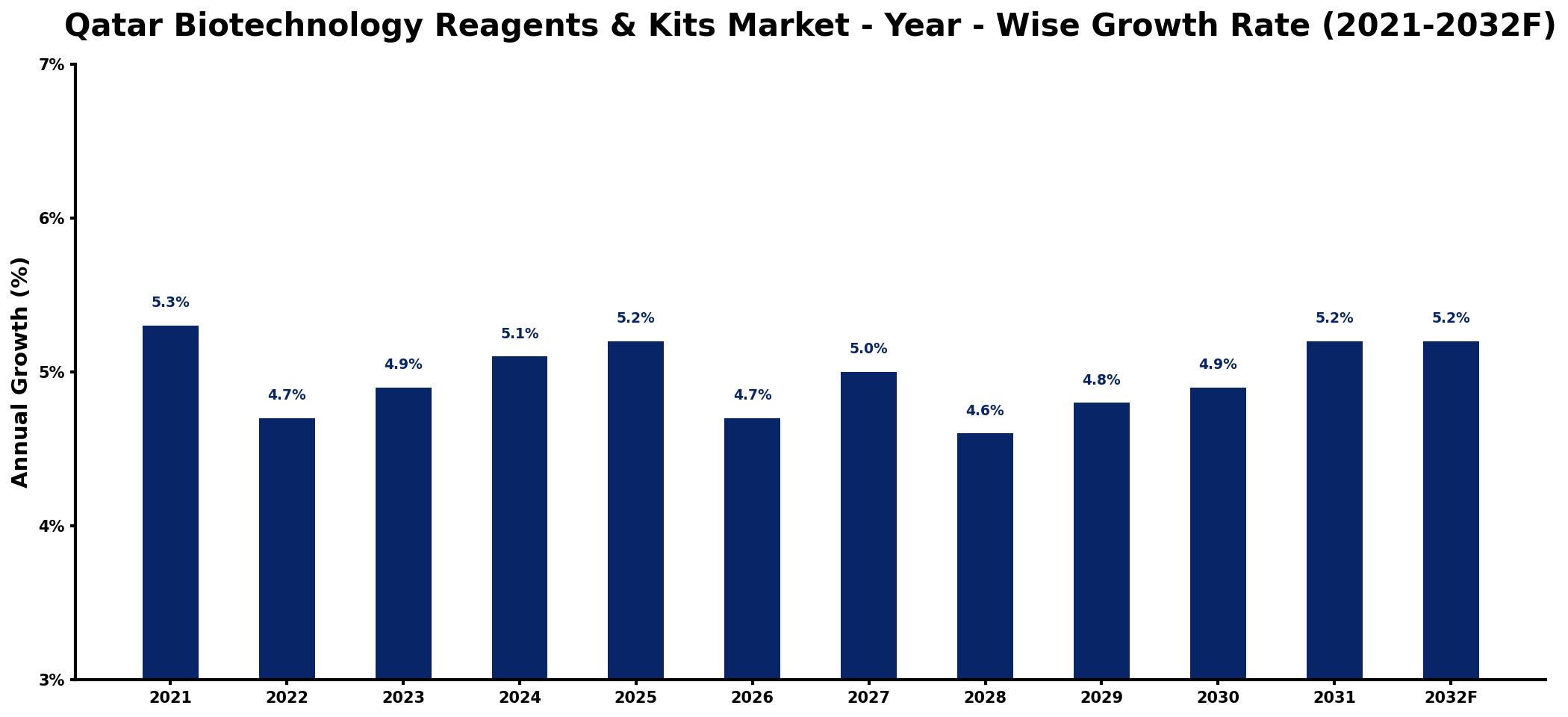 Qatar Biotechnology Reagents & Kits Market Year-wise Growth Rate and Key Drivers
