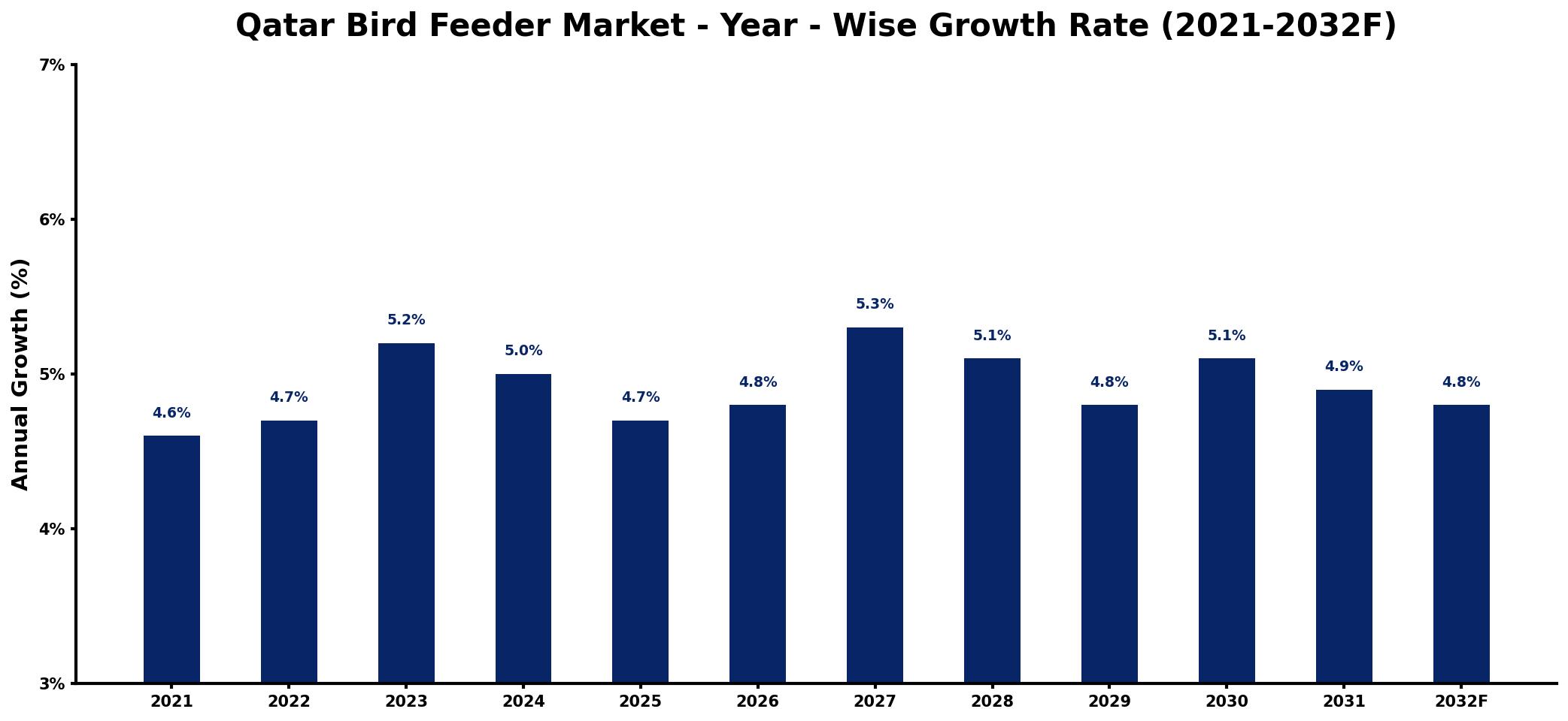 Qatar Bird Feeder Market Year-wise Growth Rate and Key Drivers