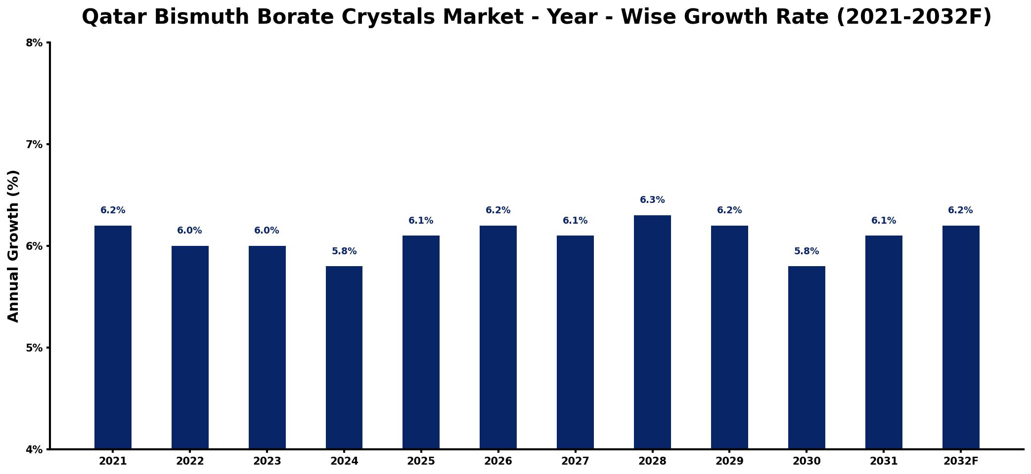 Qatar Bismuth Borate Crystals Market Year-wise Growth Rate and Key Drivers