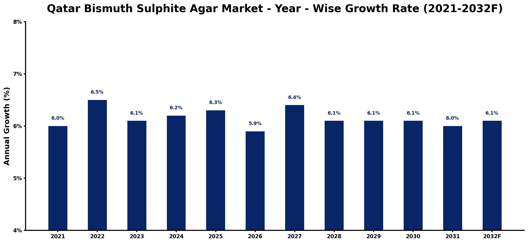 Qatar Bismuth Sulphite Agar Market Year-wise Growth Rate and Key Drivers