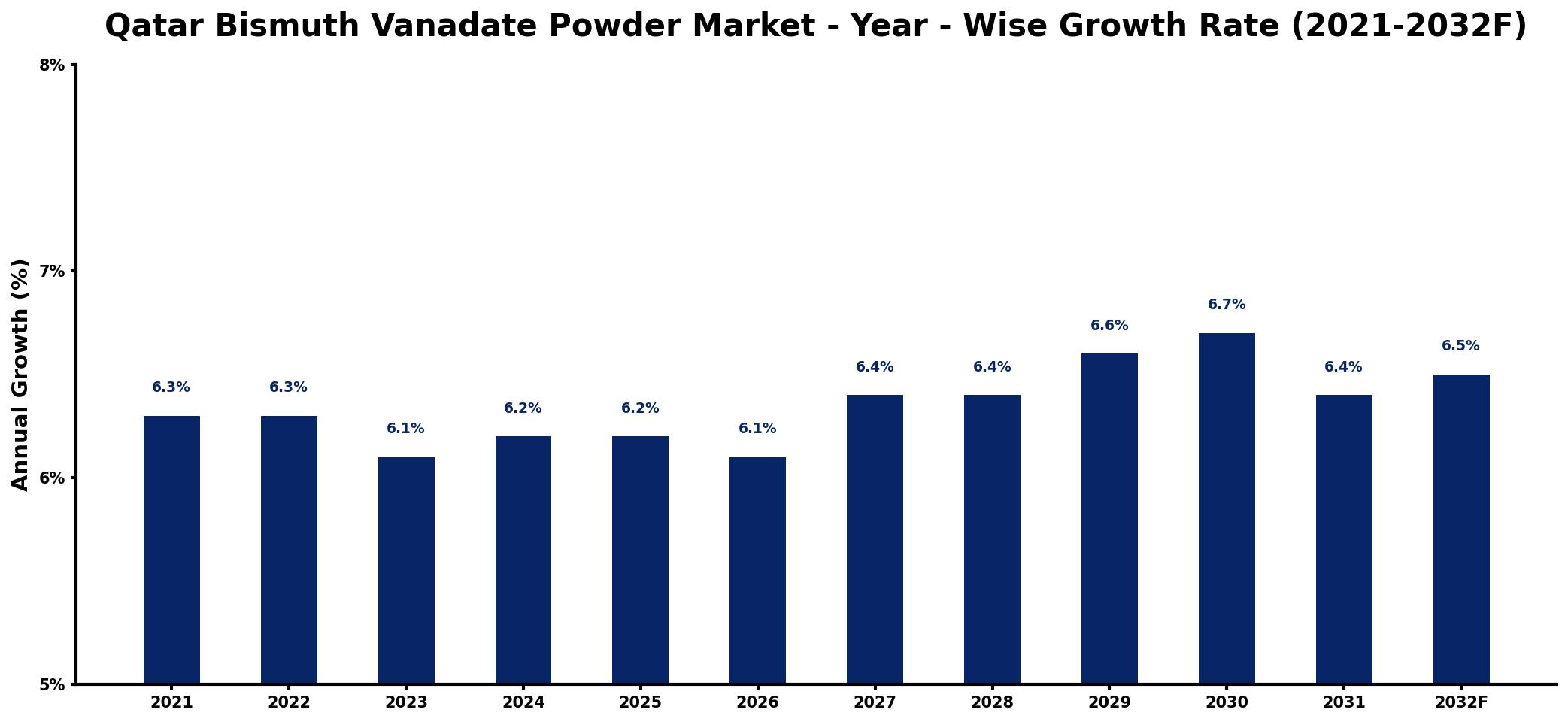Qatar Bismuth Vanadate Powder Market Year-wise Growth Rate and Key Drivers