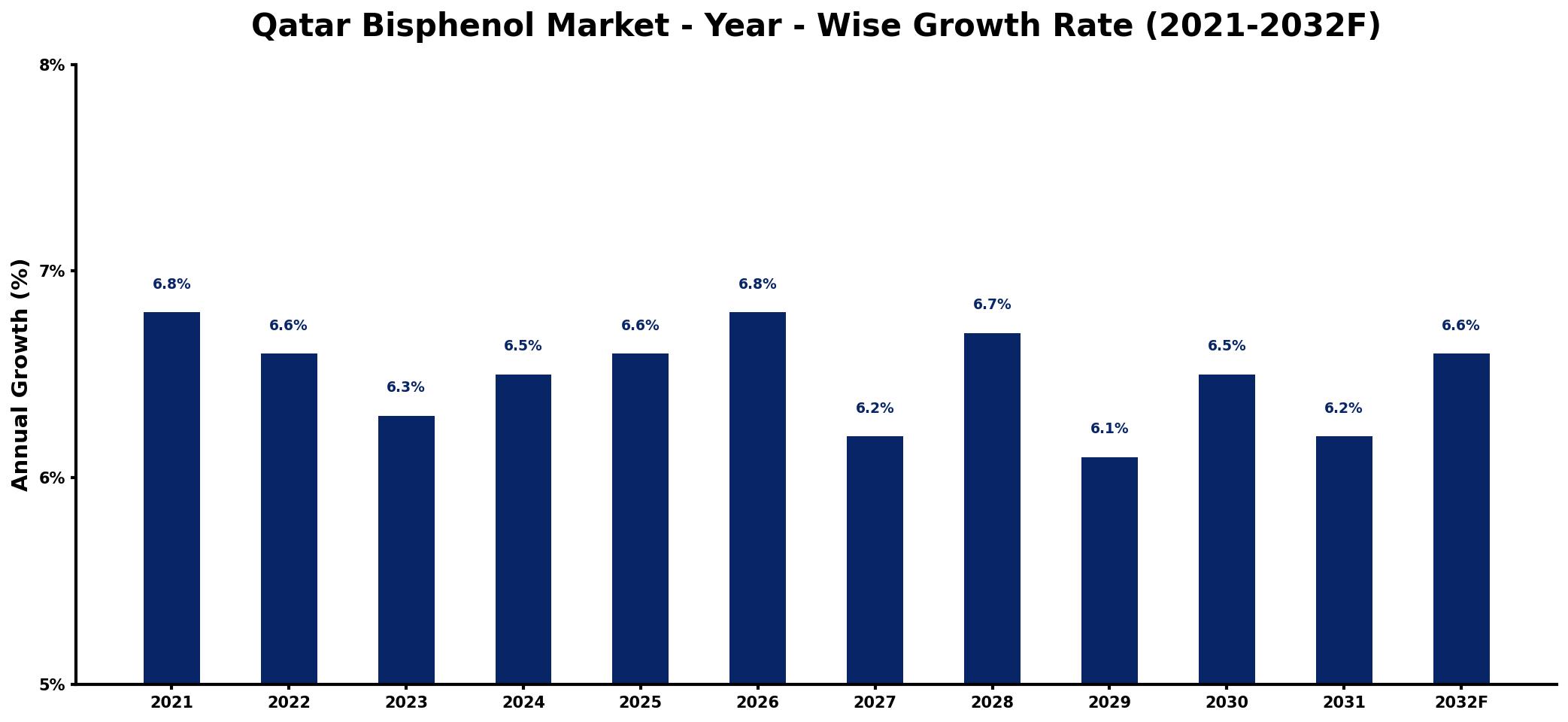 Qatar Bisphenol Market Year-wise Growth Rate and Key Drivers