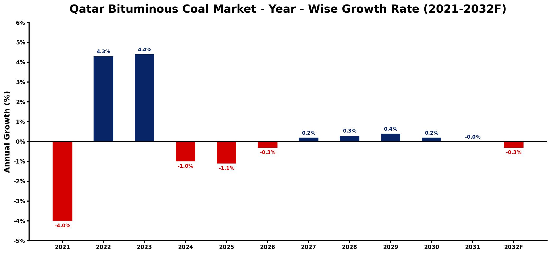 Qatar Bituminous Coal Market Year-wise Growth Rate and Key Drivers