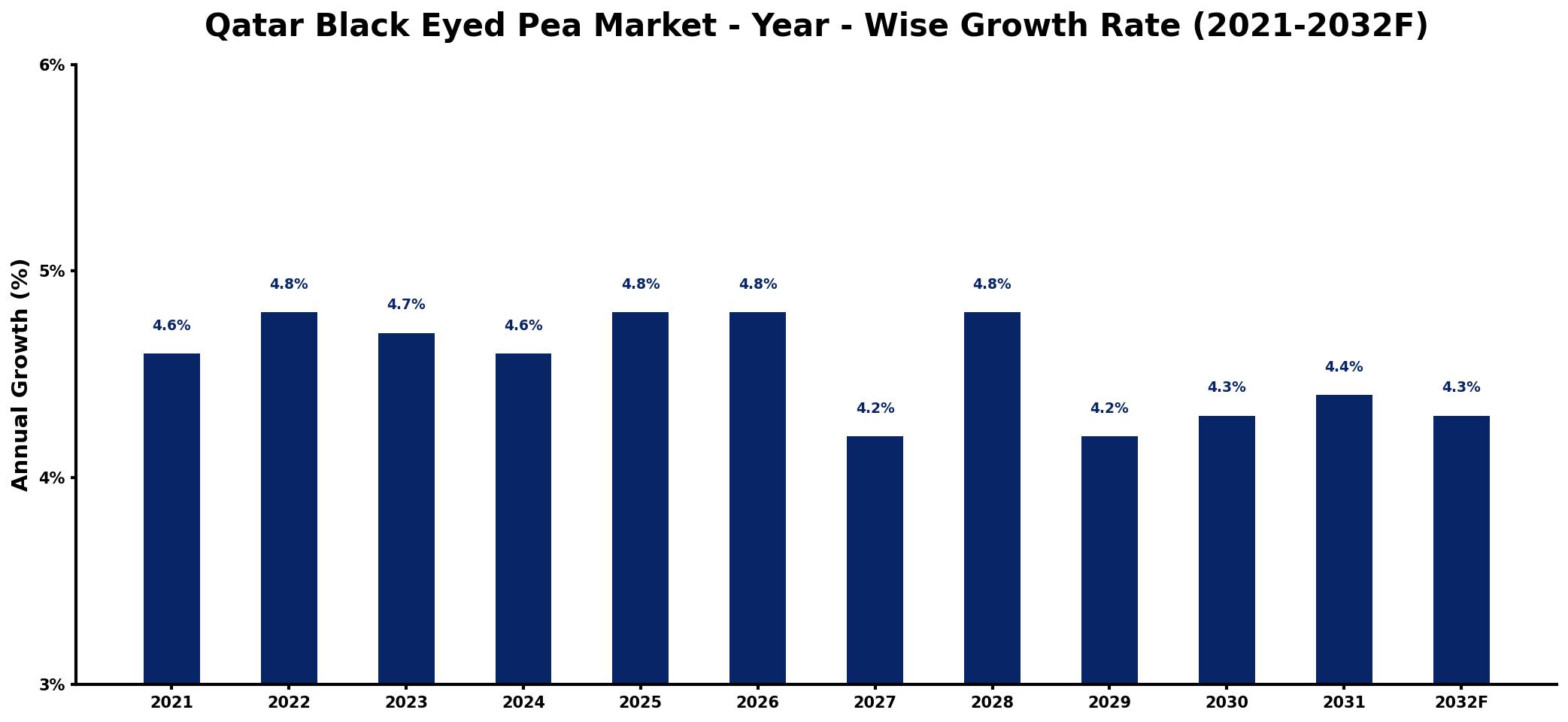 Qatar Black Eyed Pea Market Year-wise Growth Rate and Key Drivers