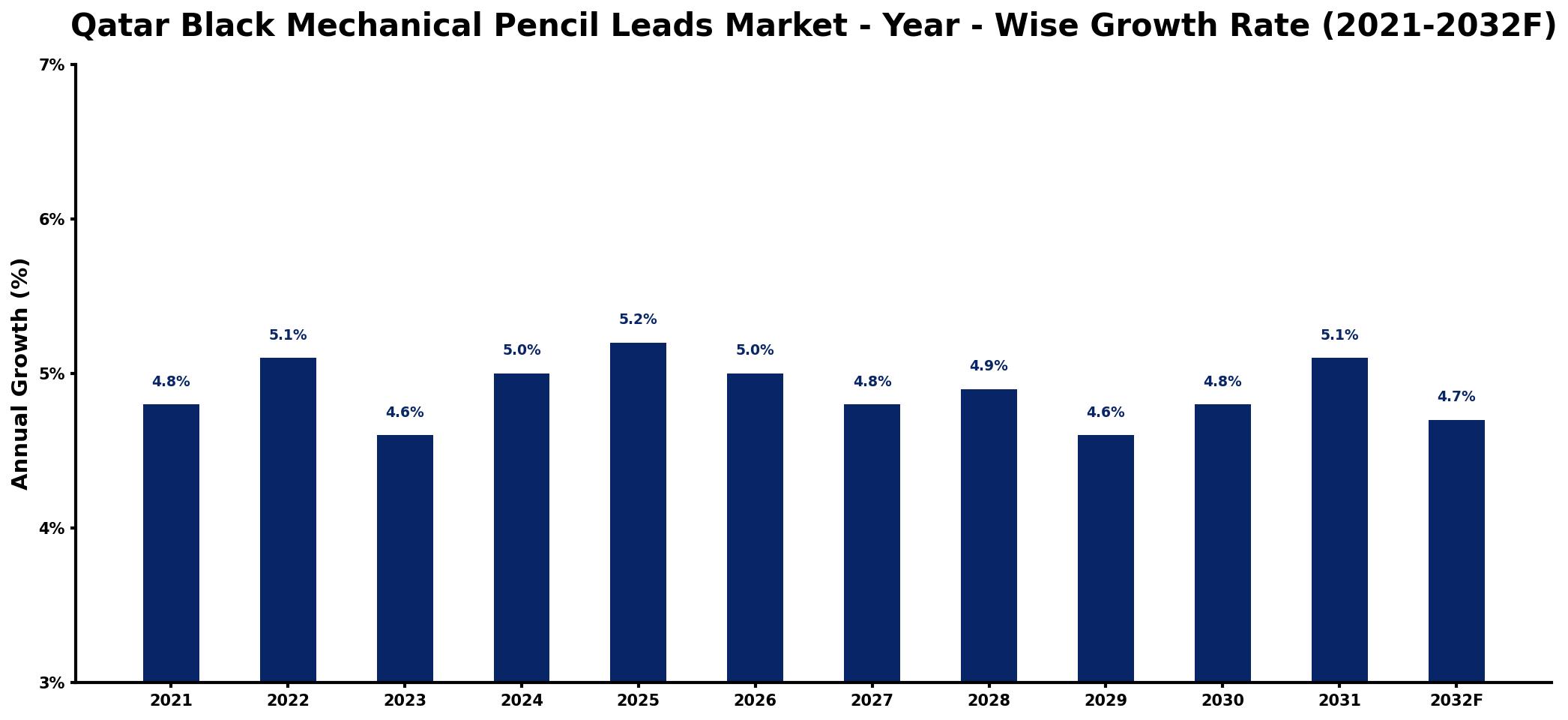 Qatar Black Mechanical Pencil Leads Market Year-wise Growth Rate and Key Drivers