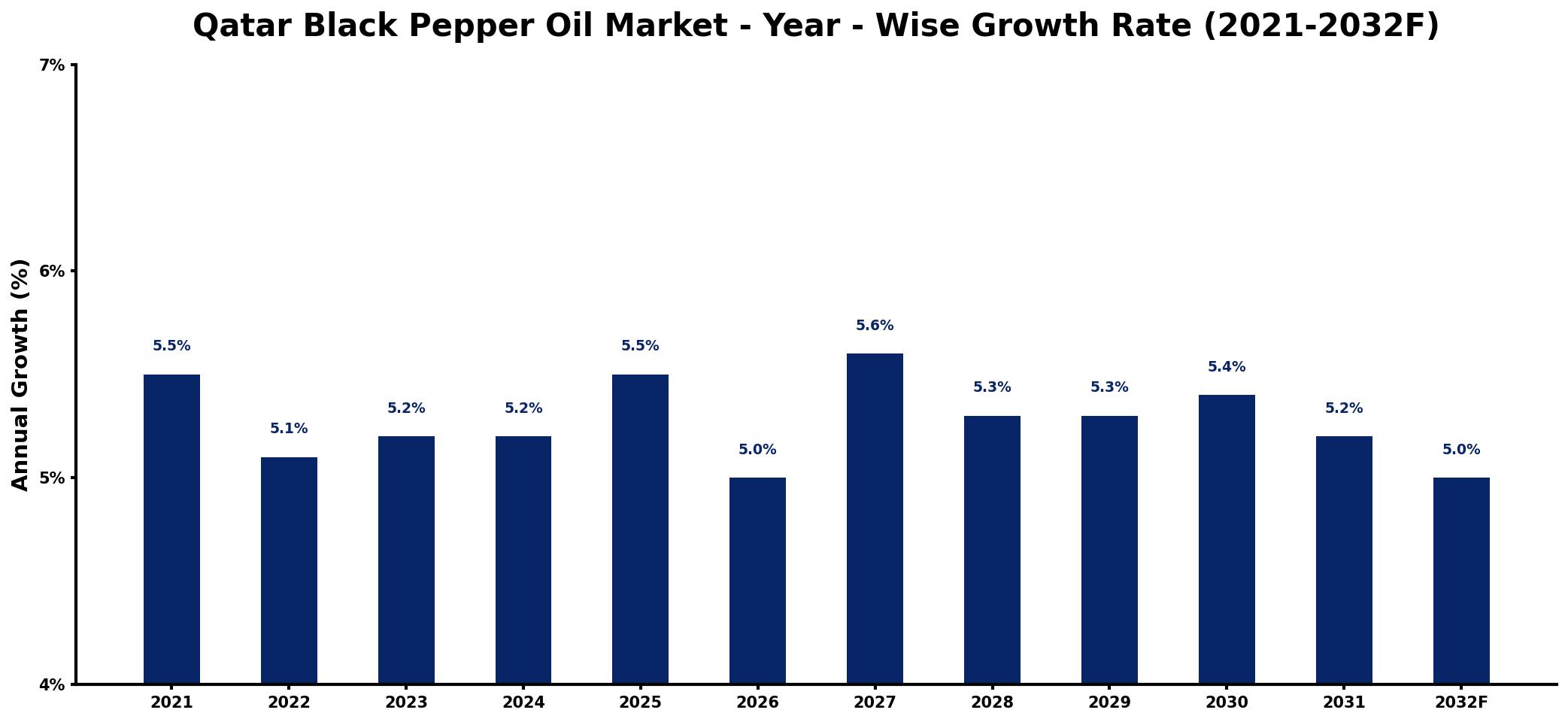 Qatar Black Pepper Oil Market Year-wise Growth Rate and Key Drivers