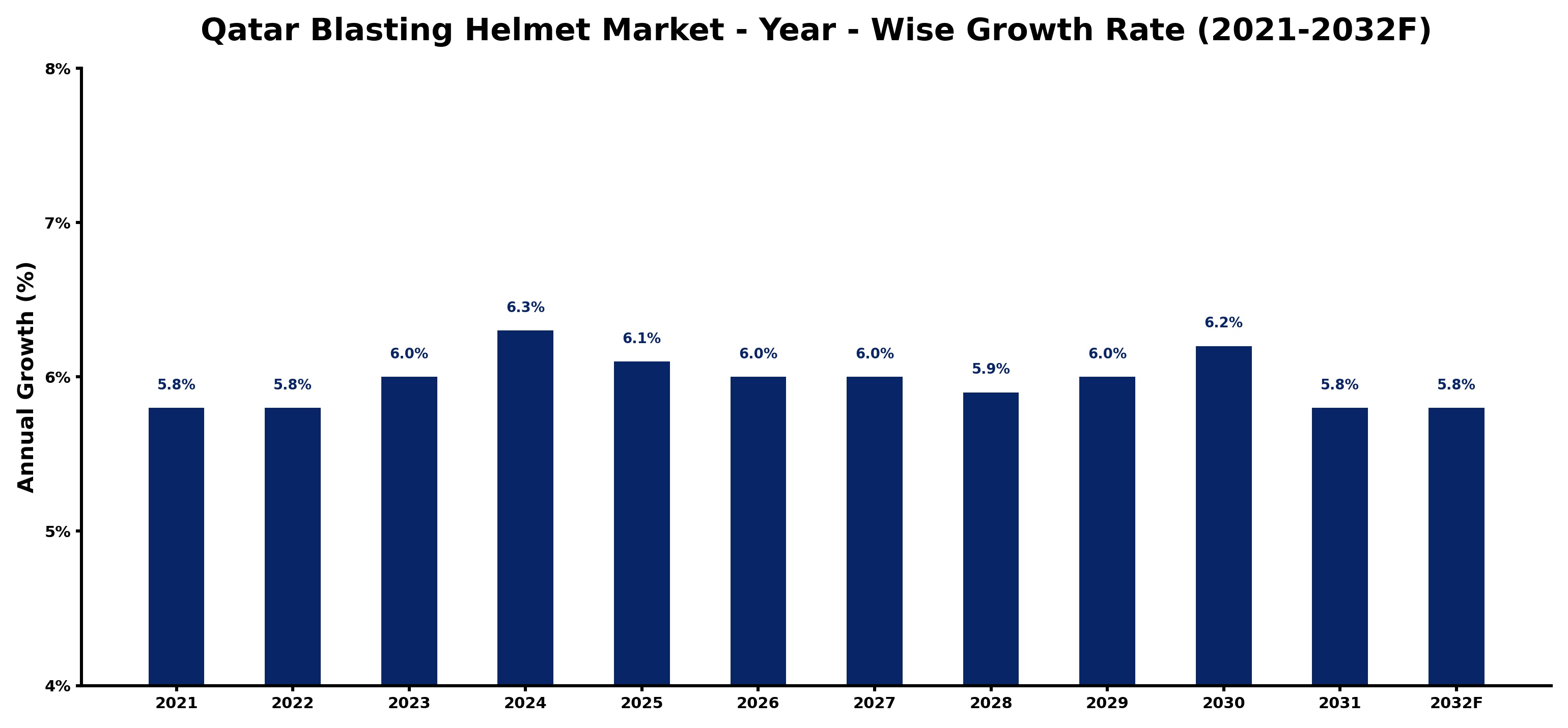 Qatar Blasting Helmet Market Year-wise Growth Rate and Key Drivers