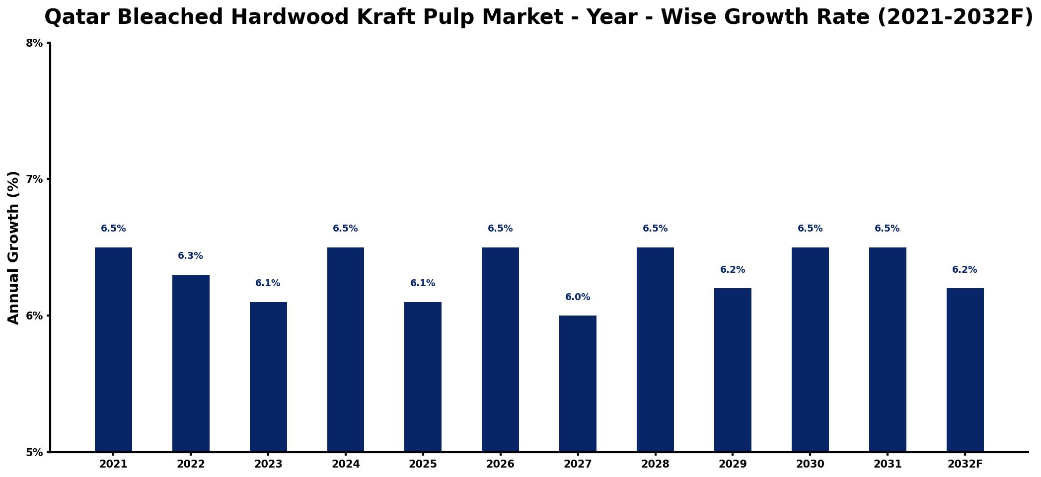 Qatar Bleached Hardwood Kraft Pulp Market Year-wise Growth Rate and Key Drivers