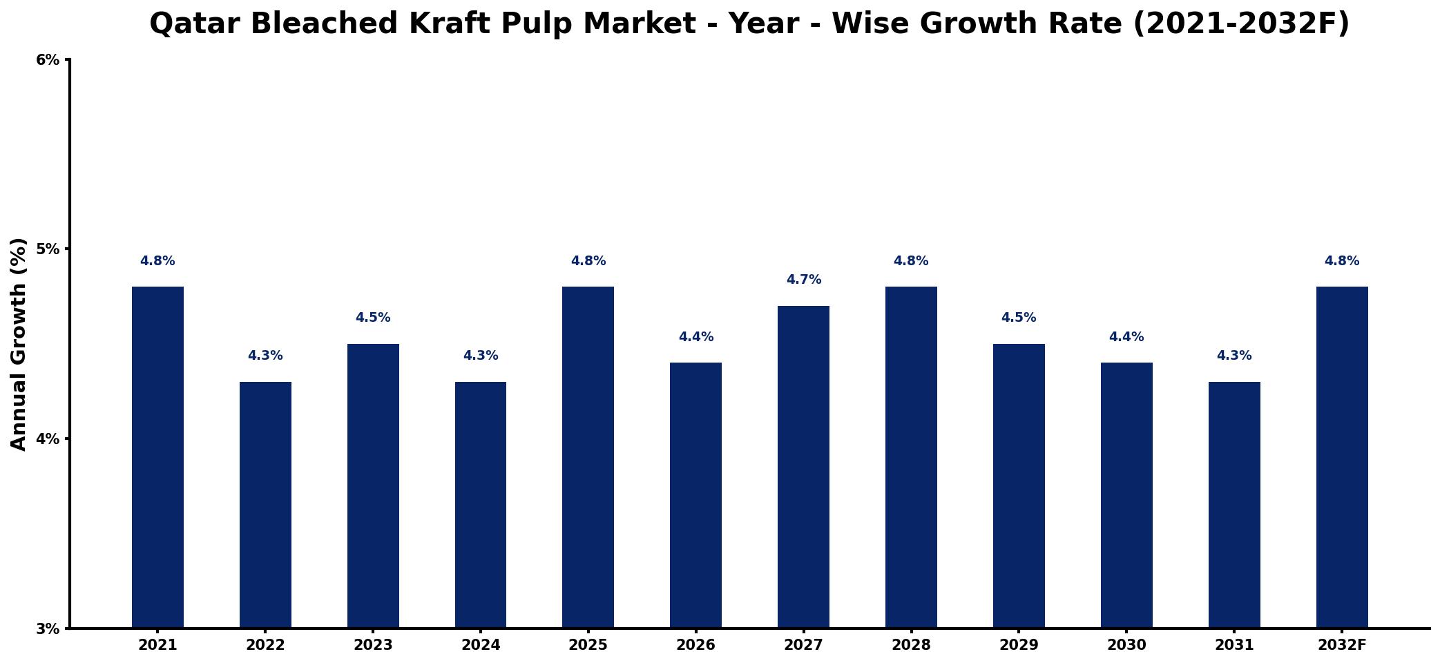 Qatar Bleached Kraft Pulp Market Year-wise Growth Rate and Key Drivers