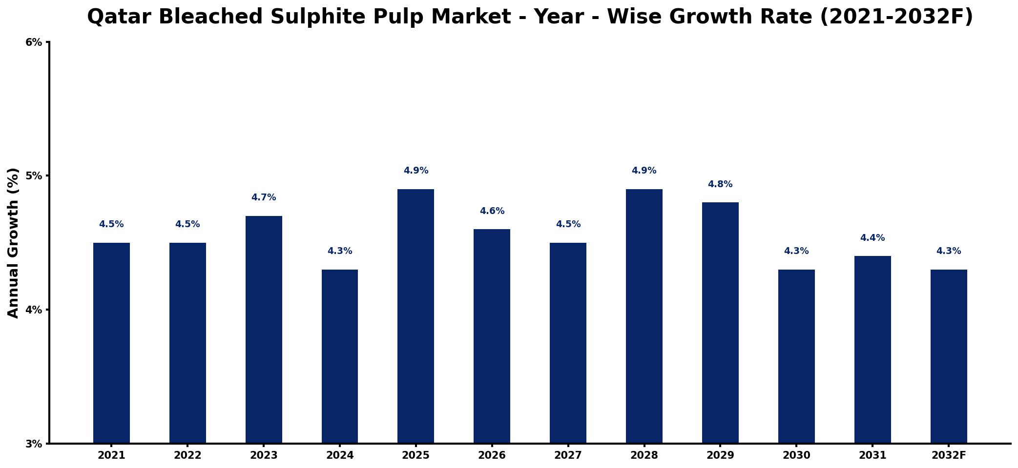 Qatar Bleached Sulphite Pulp Market Year-wise Growth Rate and Key Drivers