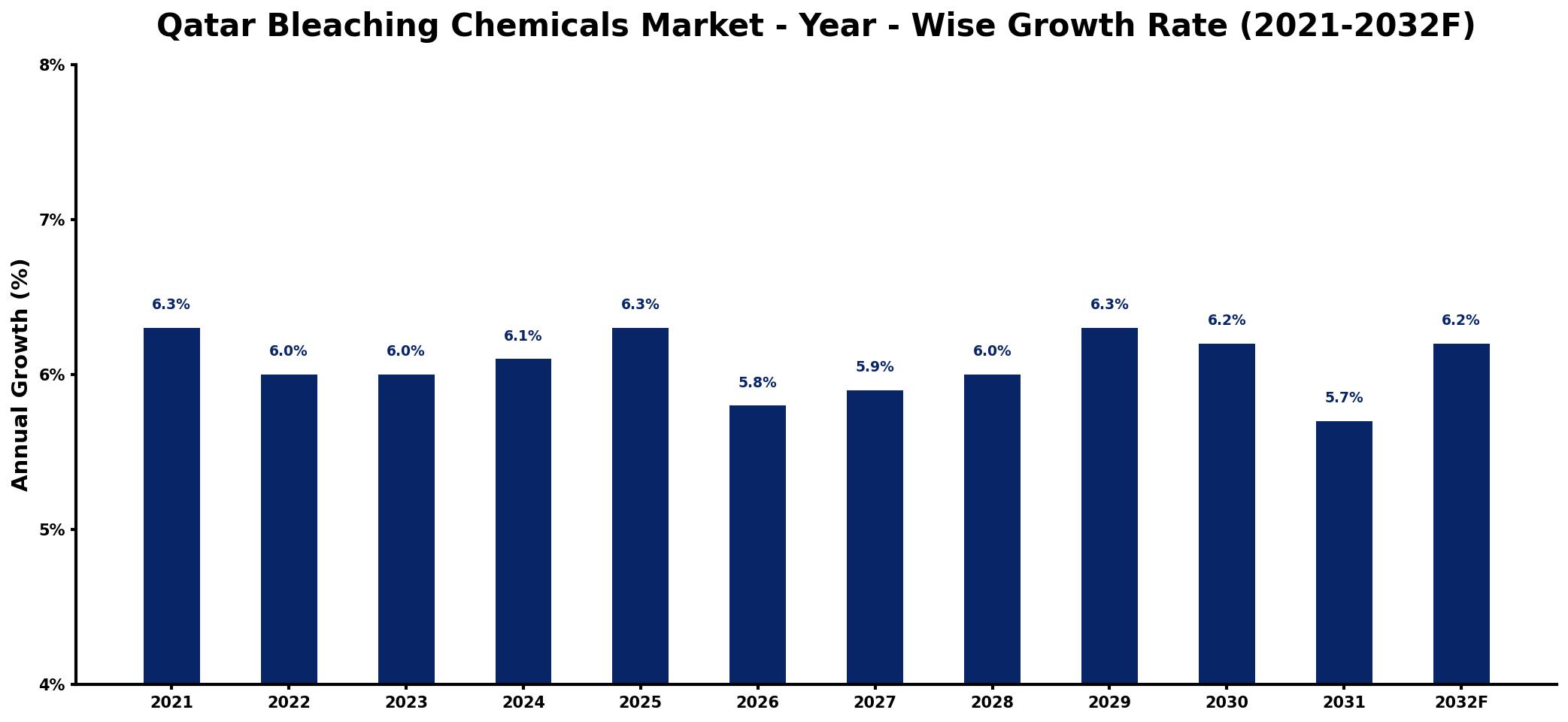 Qatar Bleaching Chemicals Market Year-wise Growth Rate and Key Drivers