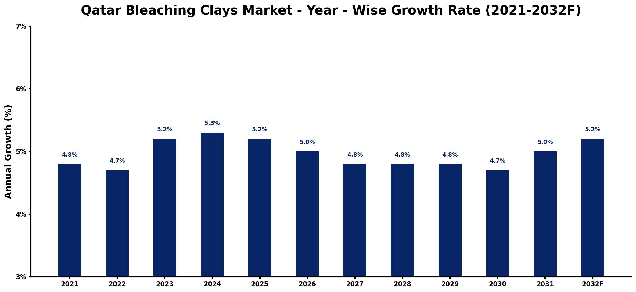 Qatar Bleaching Clays Market Year-wise Growth Rate and Key Drivers