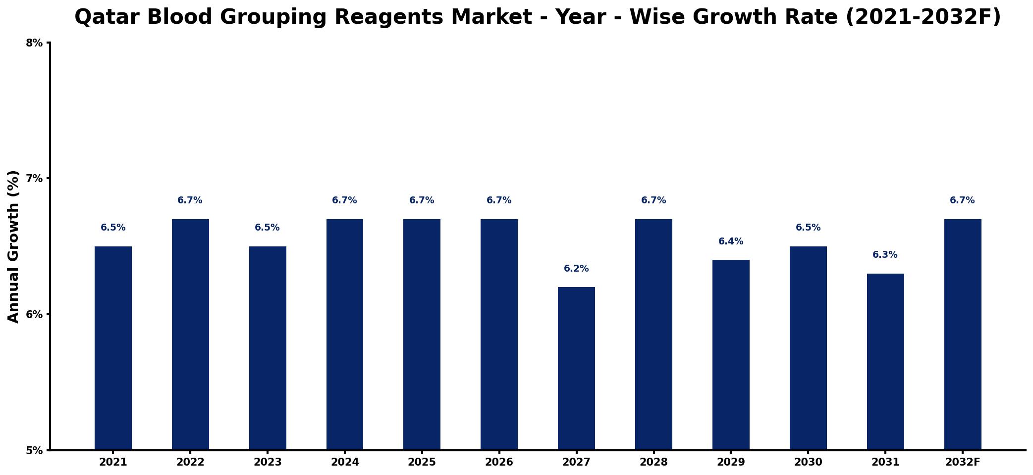 Qatar Blood Grouping Reagents Market Year-wise Growth Rate and Key Drivers