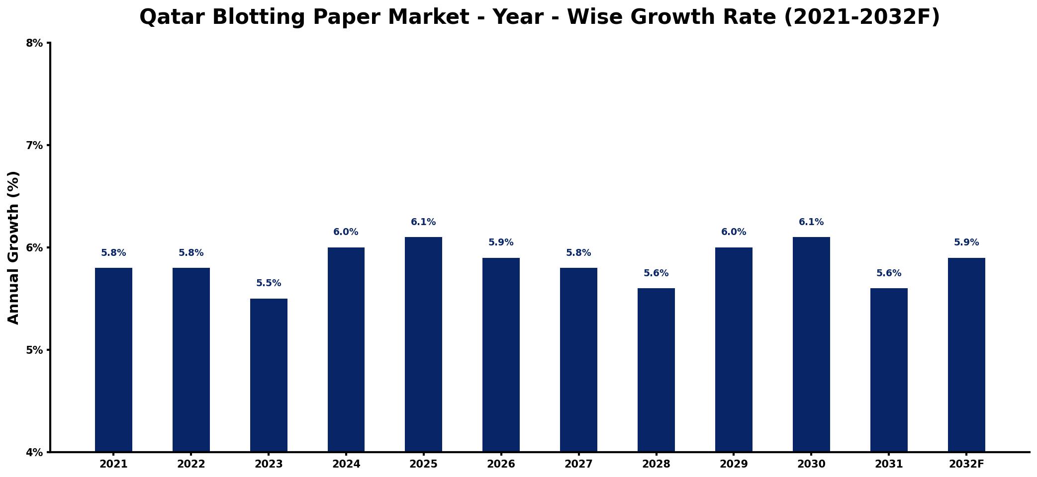 Qatar Blotting Paper Market Year-wise Growth Rate and Key Drivers