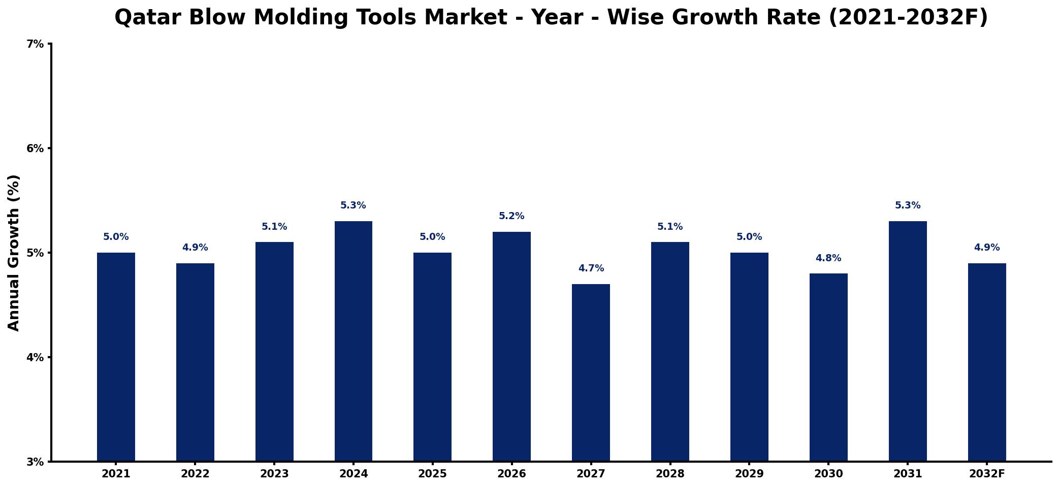 Qatar Blow Molding Tools Market Year-wise Growth Rate and Key Drivers