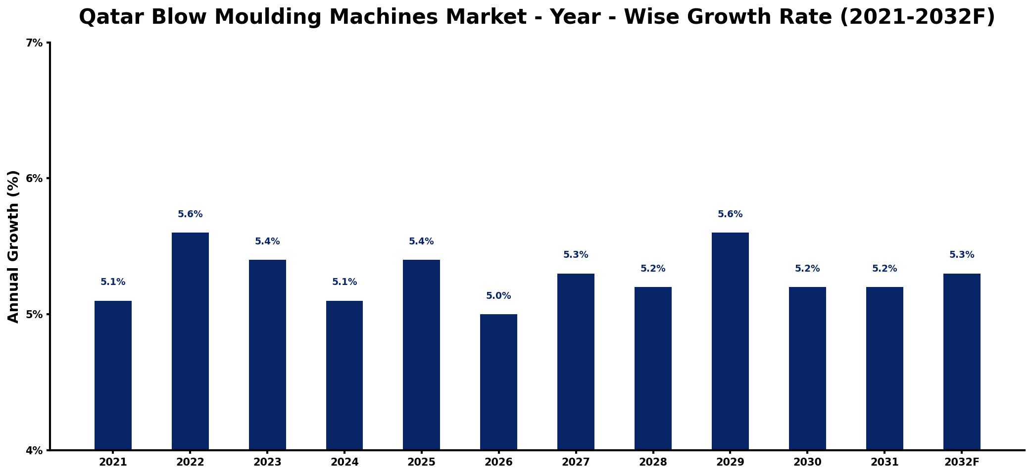 Qatar Blow Moulding Machines Market Year-wise Growth Rate and Key Drivers