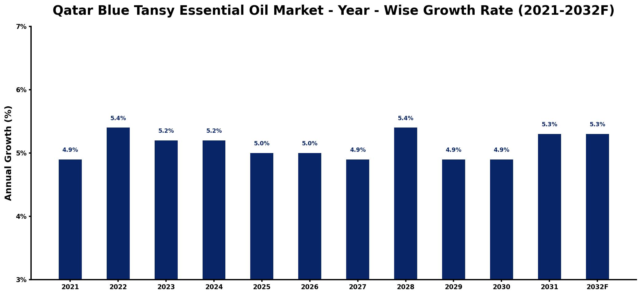 Qatar Blue Tansy Essential Oil Market Year-wise Growth Rate and Key Drivers
