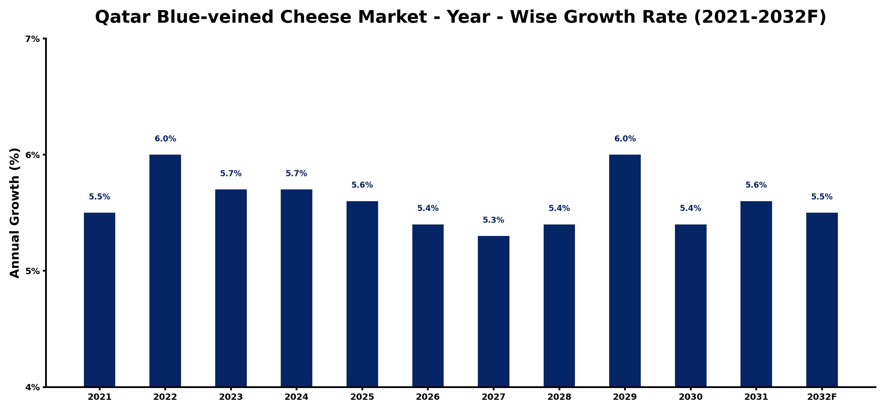 Qatar Blue-veined Cheese Market Year-wise Growth Rate and Key Drivers