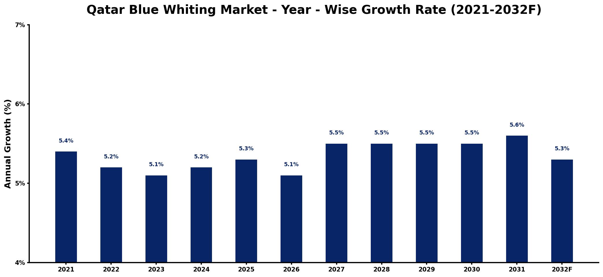 Qatar Blue Whiting Market Year-wise Growth Rate and Key Drivers