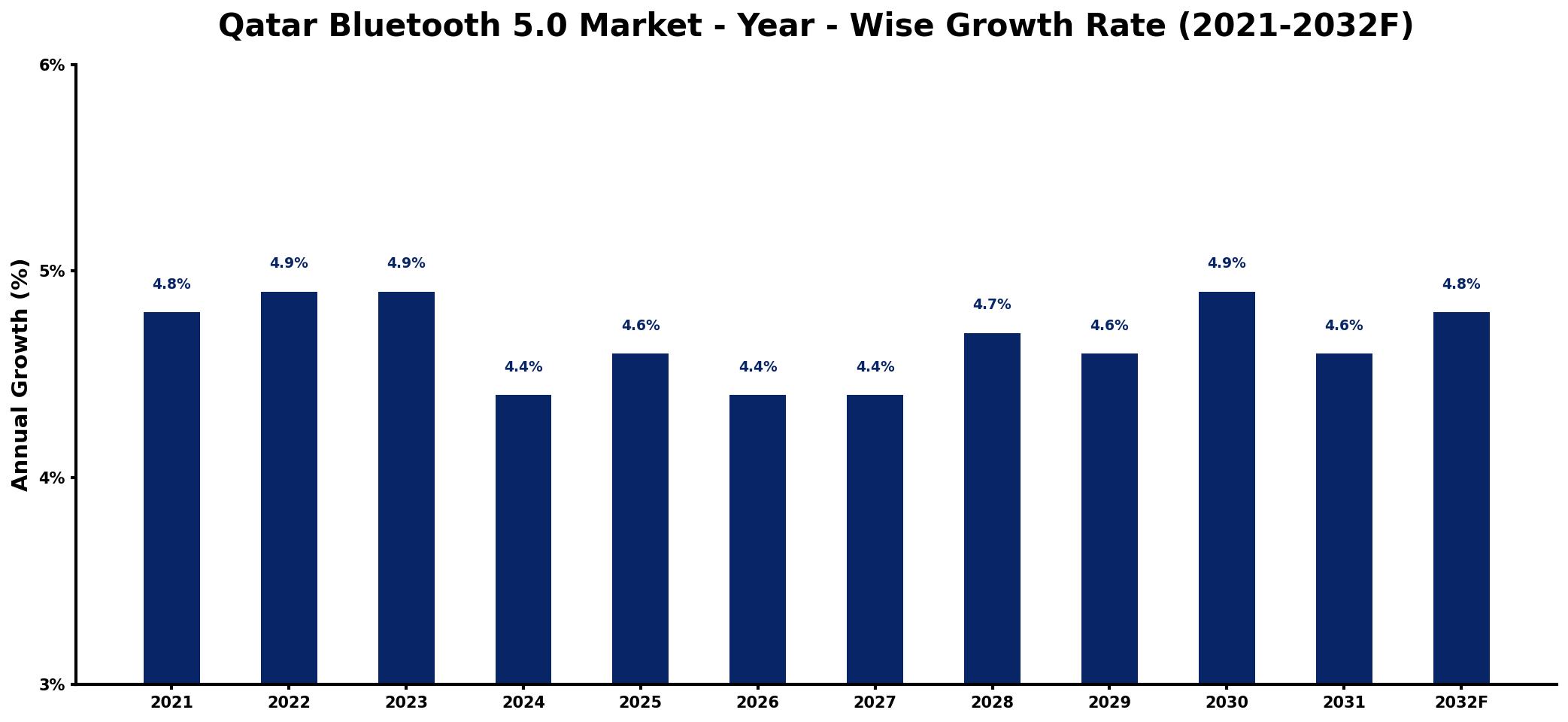 Qatar Bluetooth 5.0 Market Year-wise Growth Rate and Key Drivers