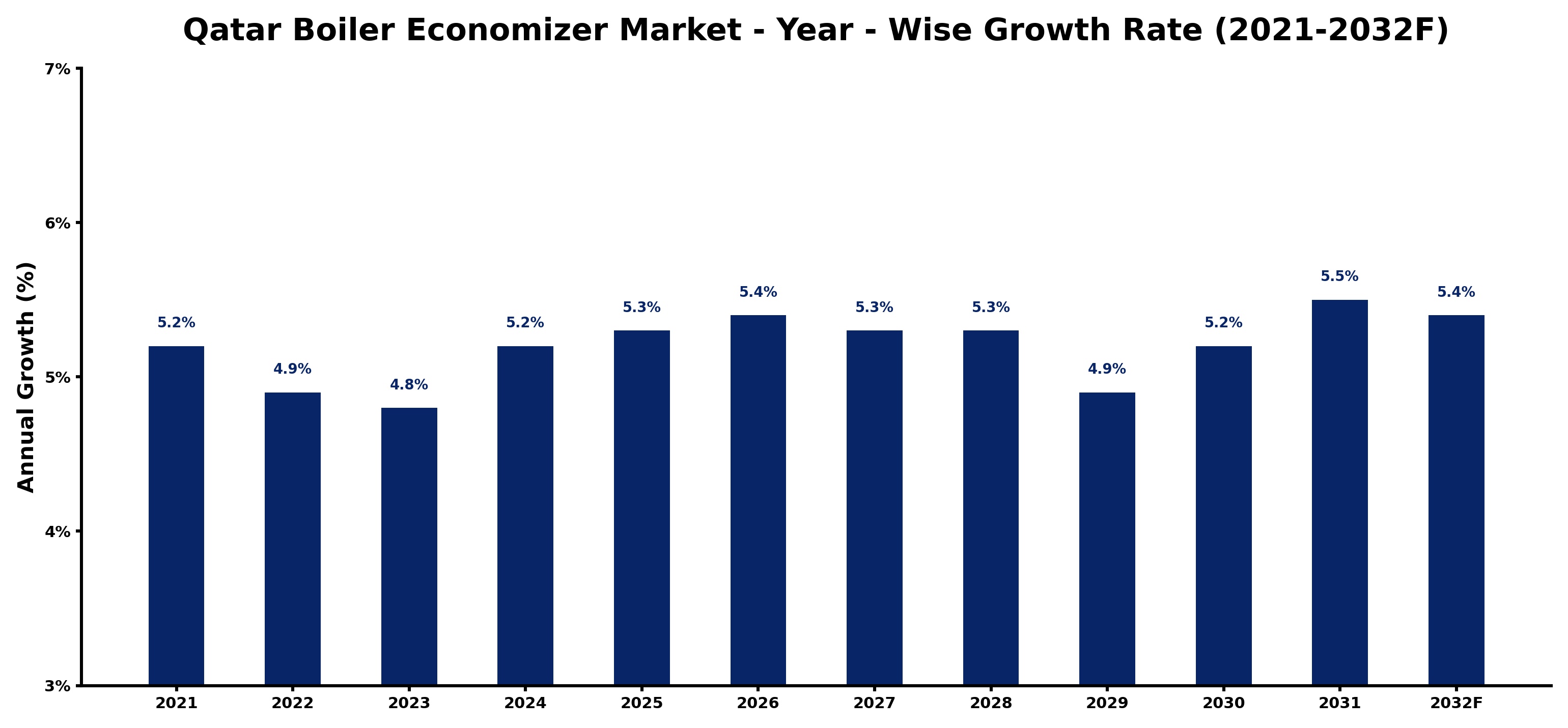 Qatar Boiler Economizer Market Year-wise Growth Rate and Key Drivers