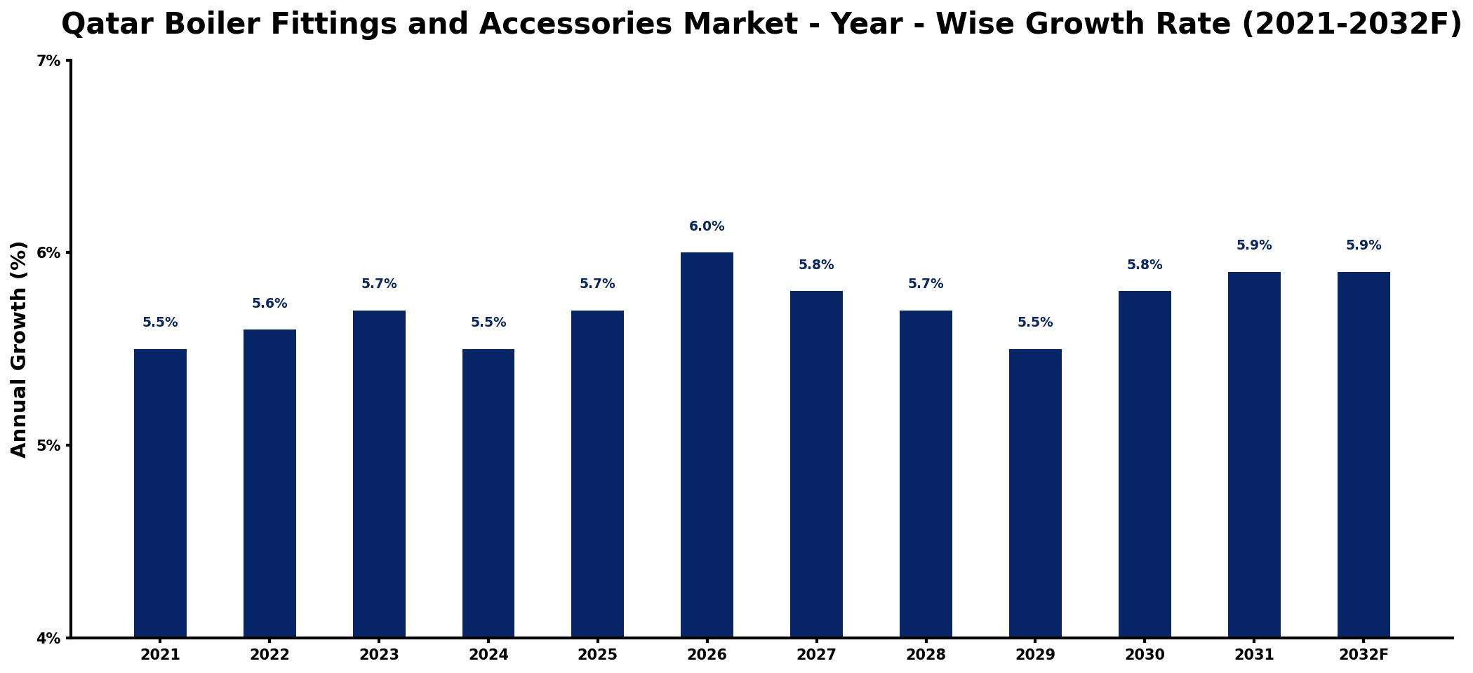 Qatar Boiler Fittings and Accessories Market Year-wise Growth Rate and Key Drivers