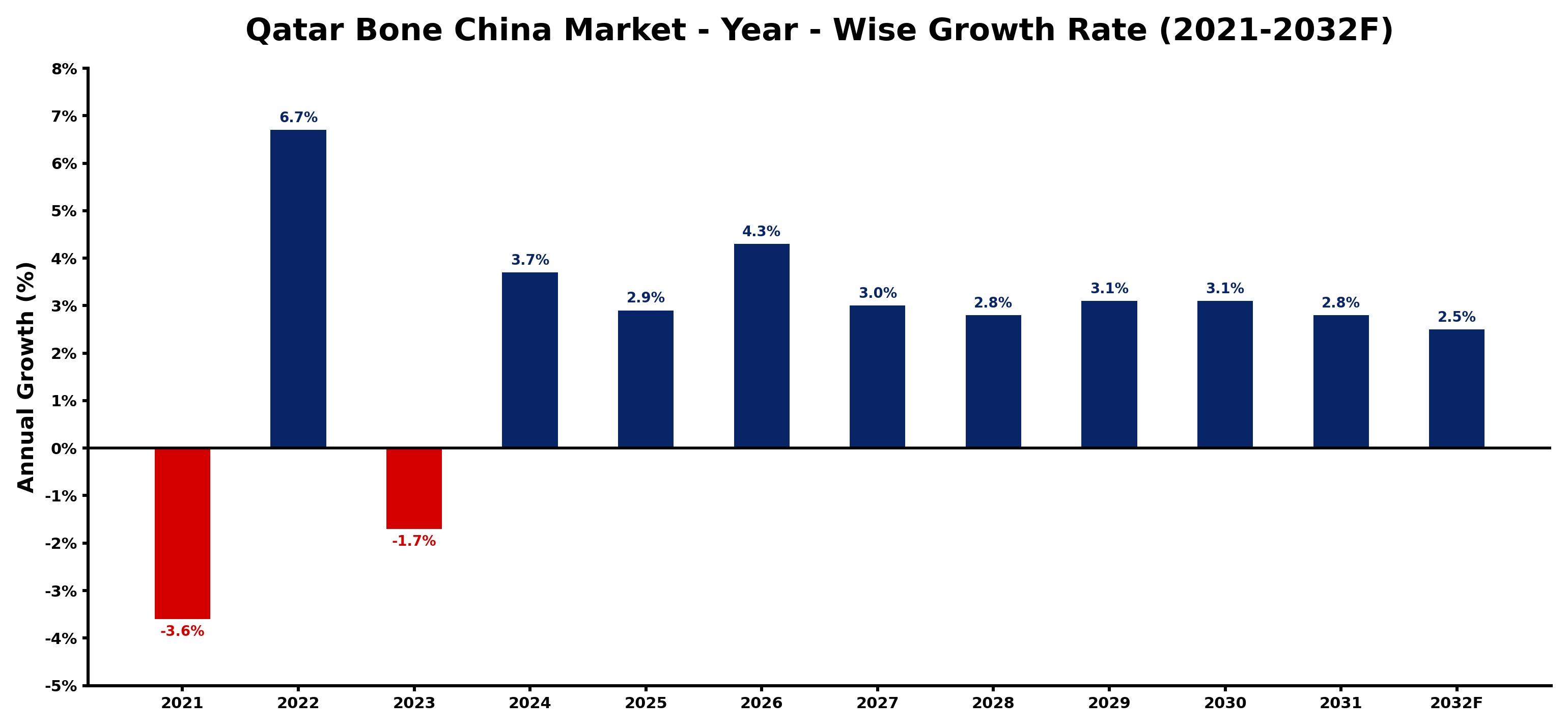 Qatar Bone China Market Year-wise Growth Rate and Key Drivers