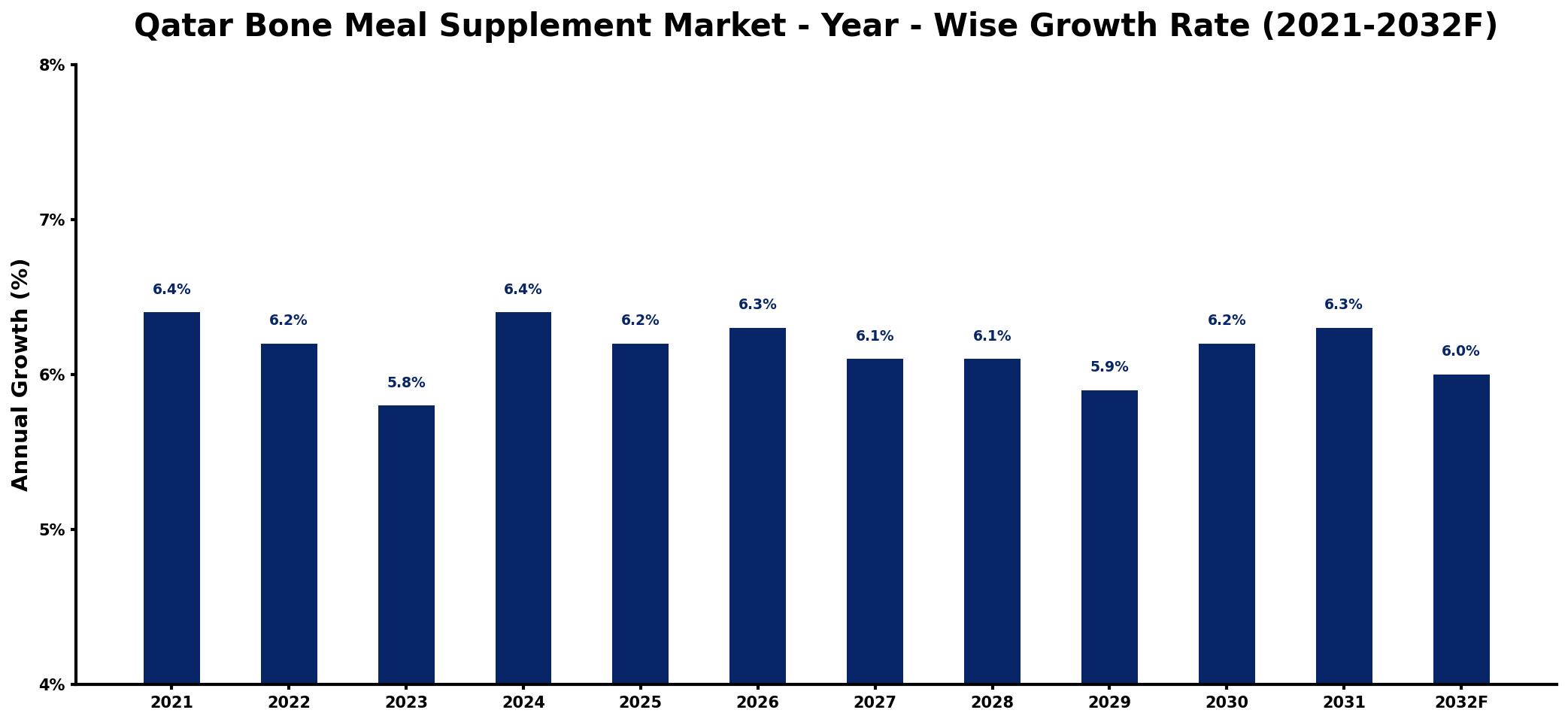 Qatar Bone Meal Supplement Market Year-wise Growth Rate and Key Drivers
