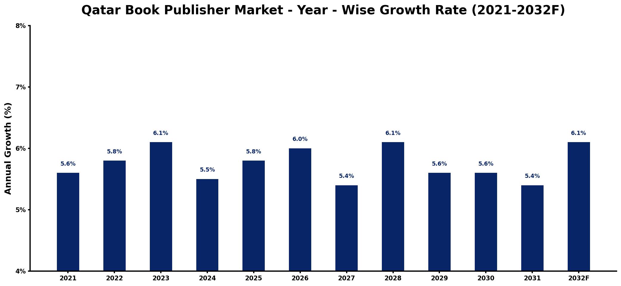 Qatar Book Publisher Market Year-wise Growth Rate and Key Drivers