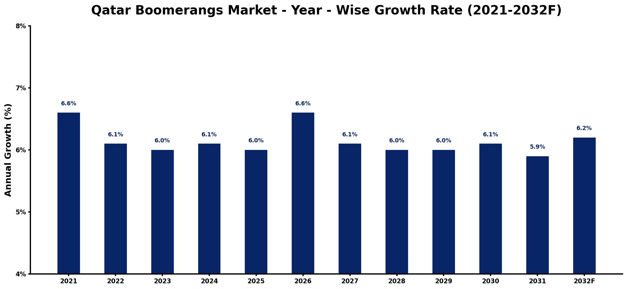 Qatar Boomerangs Market Year-wise Growth Rate and Key Drivers