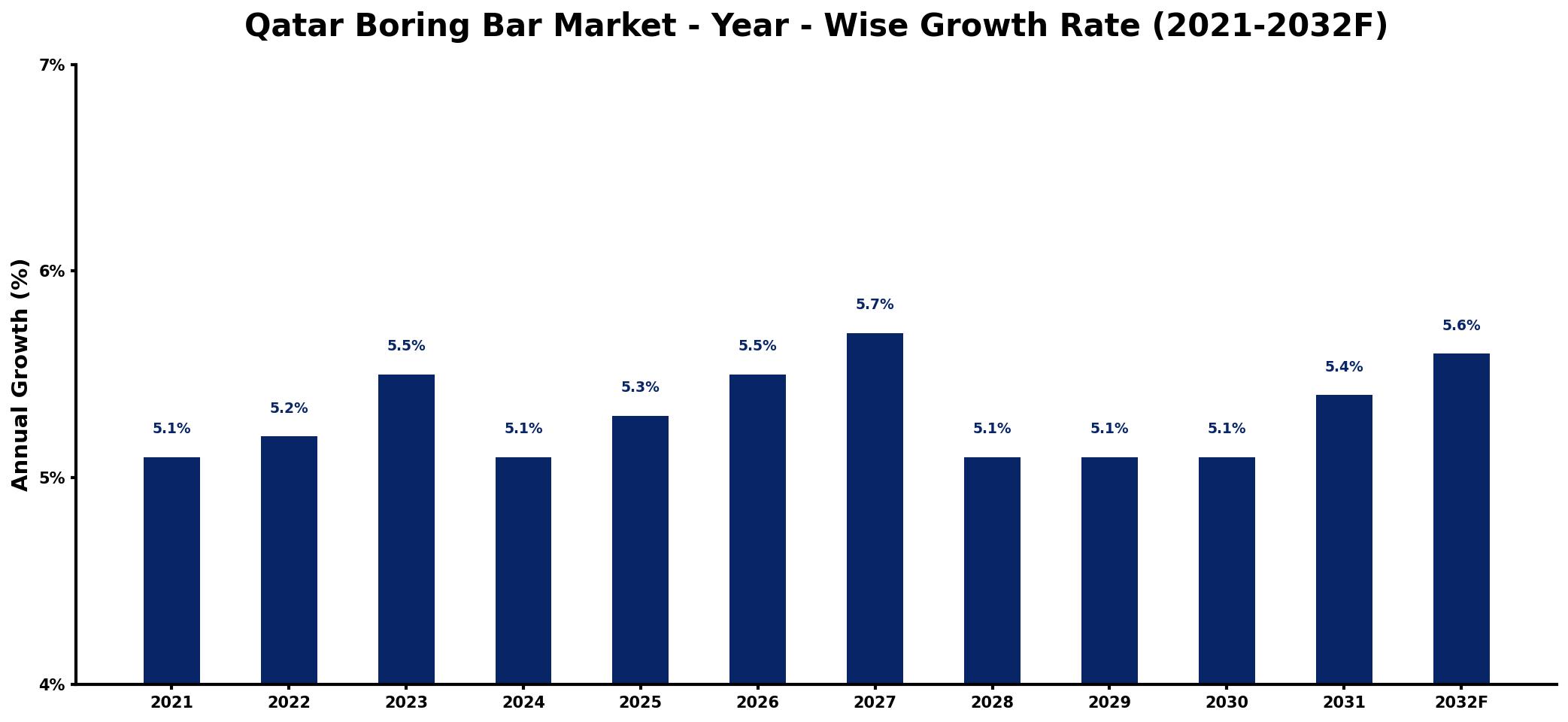 Qatar Boring Bar Market Year-wise Growth Rate and Key Drivers