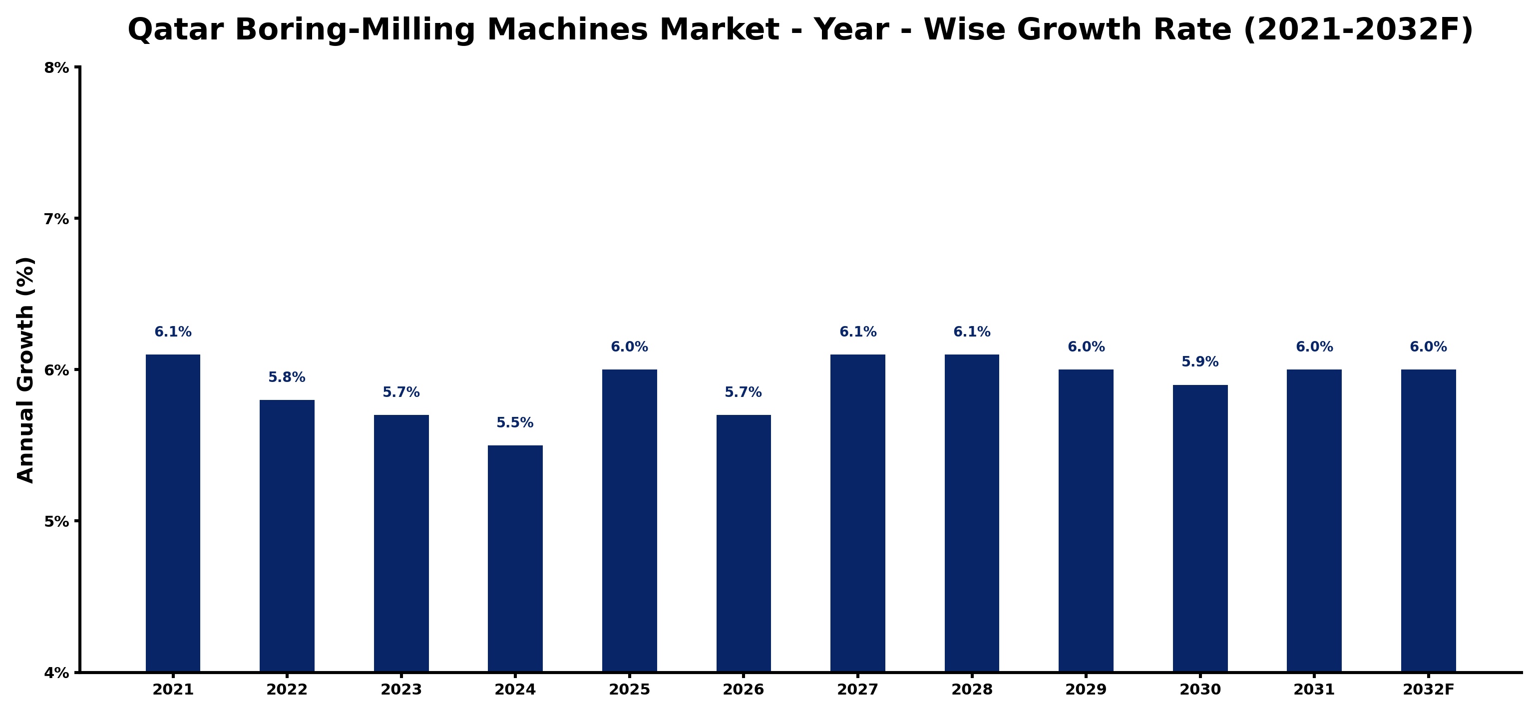 Qatar Boring-Milling Machines Market Year-wise Growth Rate and Key Drivers