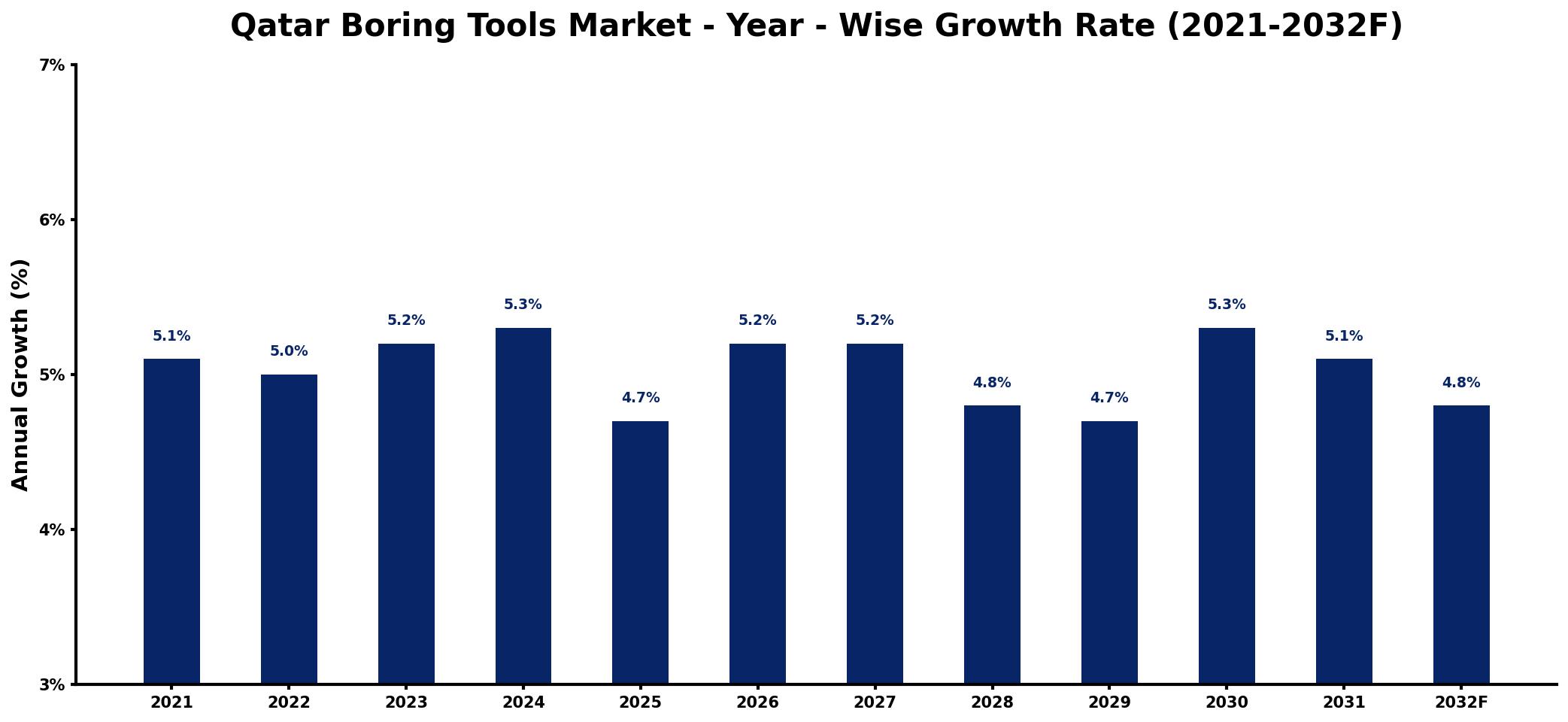 Qatar Boring Tools Market Year-wise Growth Rate and Key Drivers