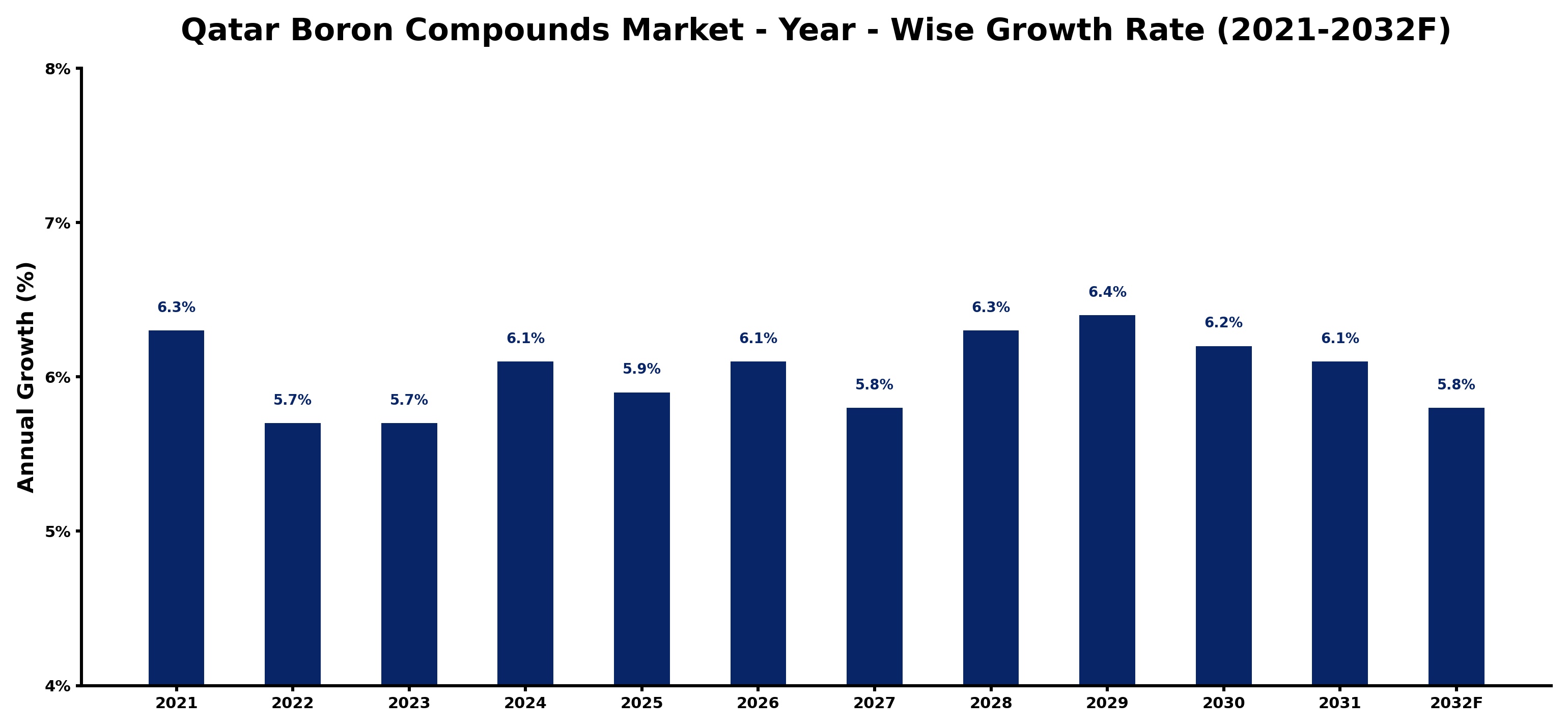 Qatar Boron Compounds Market Year-wise Growth Rate and Key Drivers