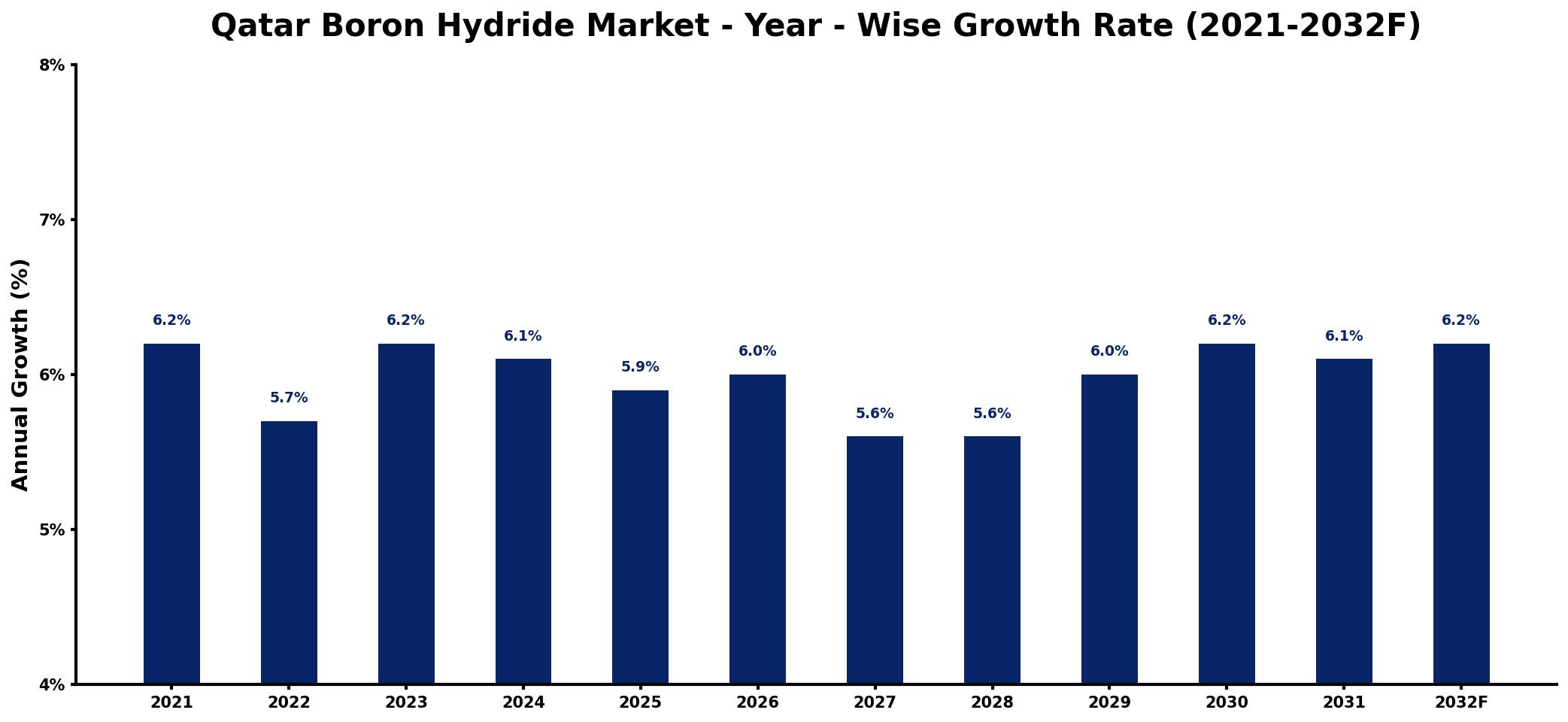 Qatar Boron Hydride Market Year-wise Growth Rate and Key Drivers