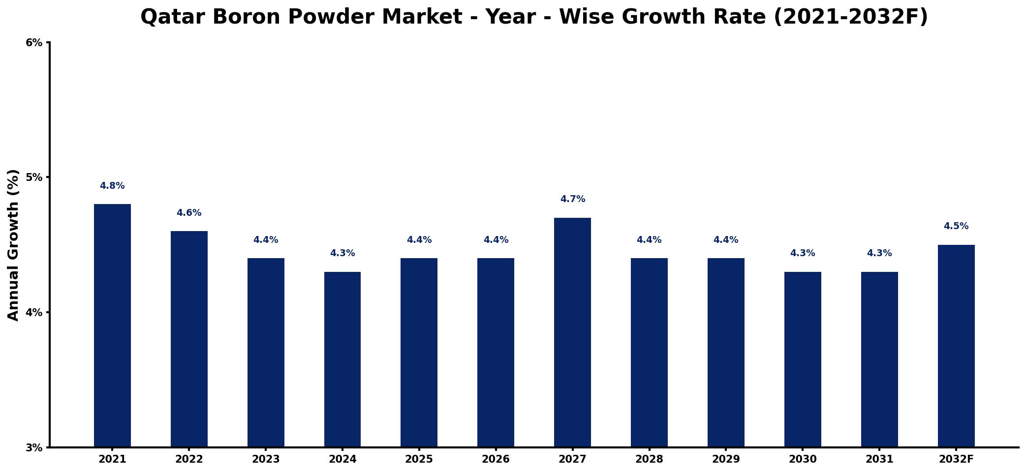 Qatar Boron Powder Market Year-wise Growth Rate and Key Drivers