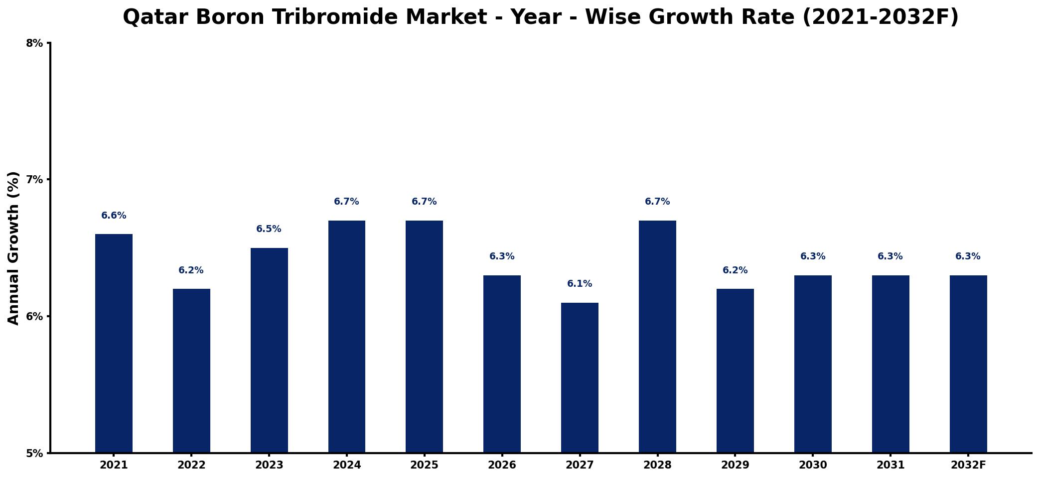 Qatar Boron Tribromide Market Year-wise Growth Rate and Key Drivers