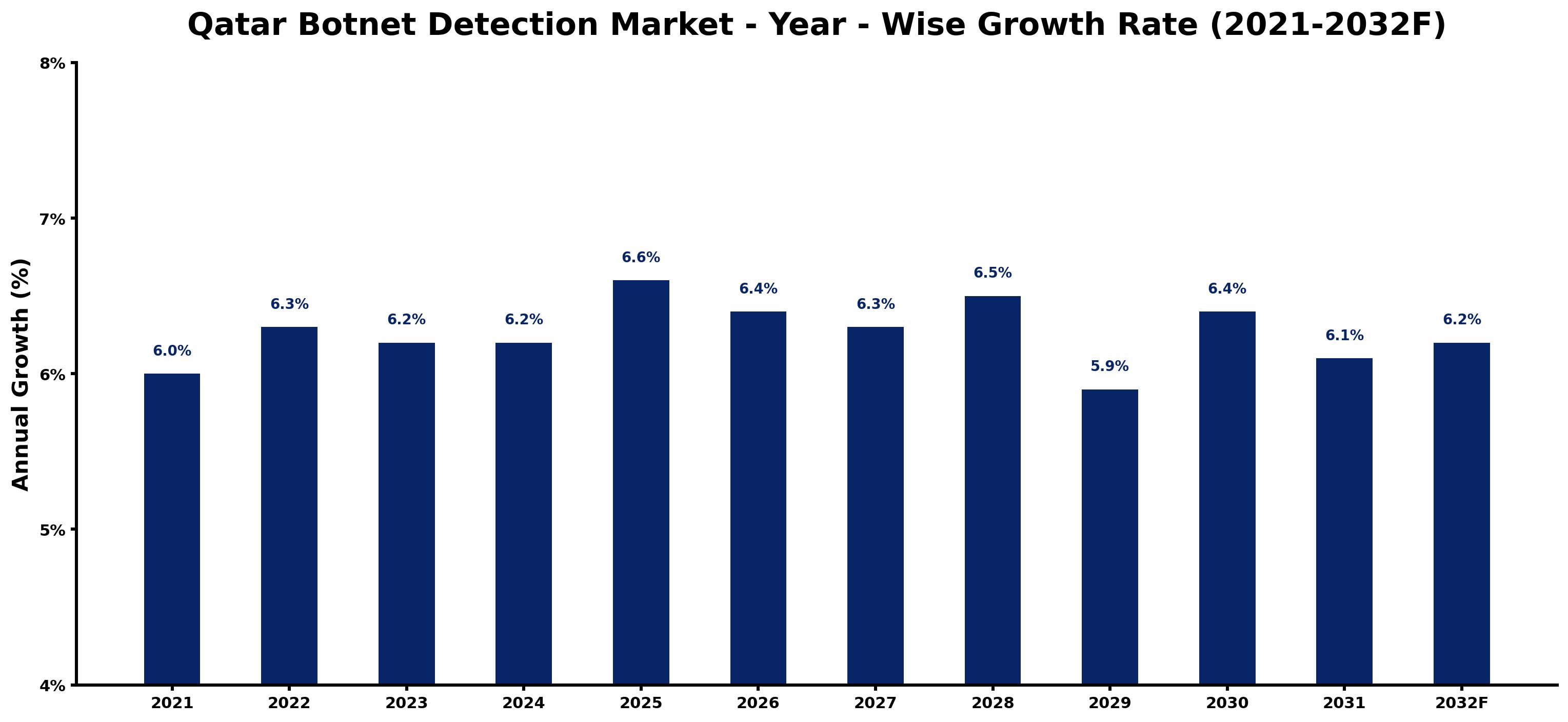 Qatar Botnet Detection Market Year-wise Growth Rate and Key Drivers