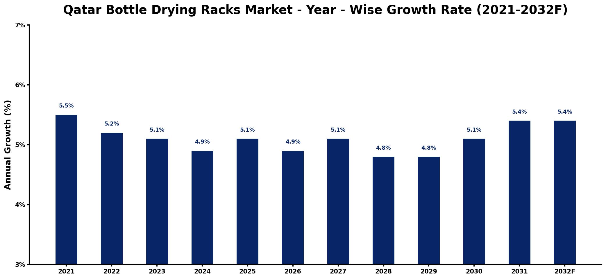 Qatar Bottle Drying Racks Market Year-wise Growth Rate and Key Drivers