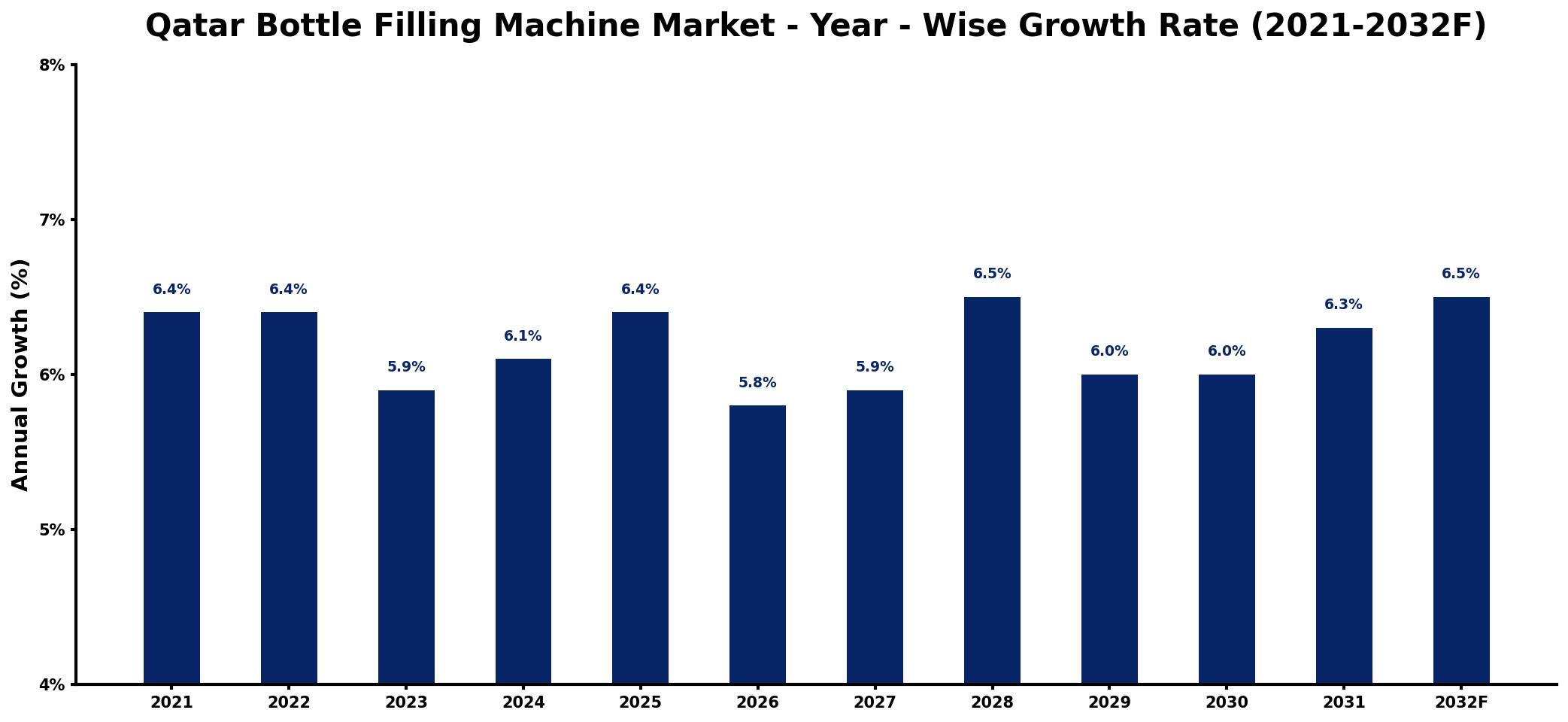 Qatar Bottle Filling Machine Market Year-wise Growth Rate and Key Drivers